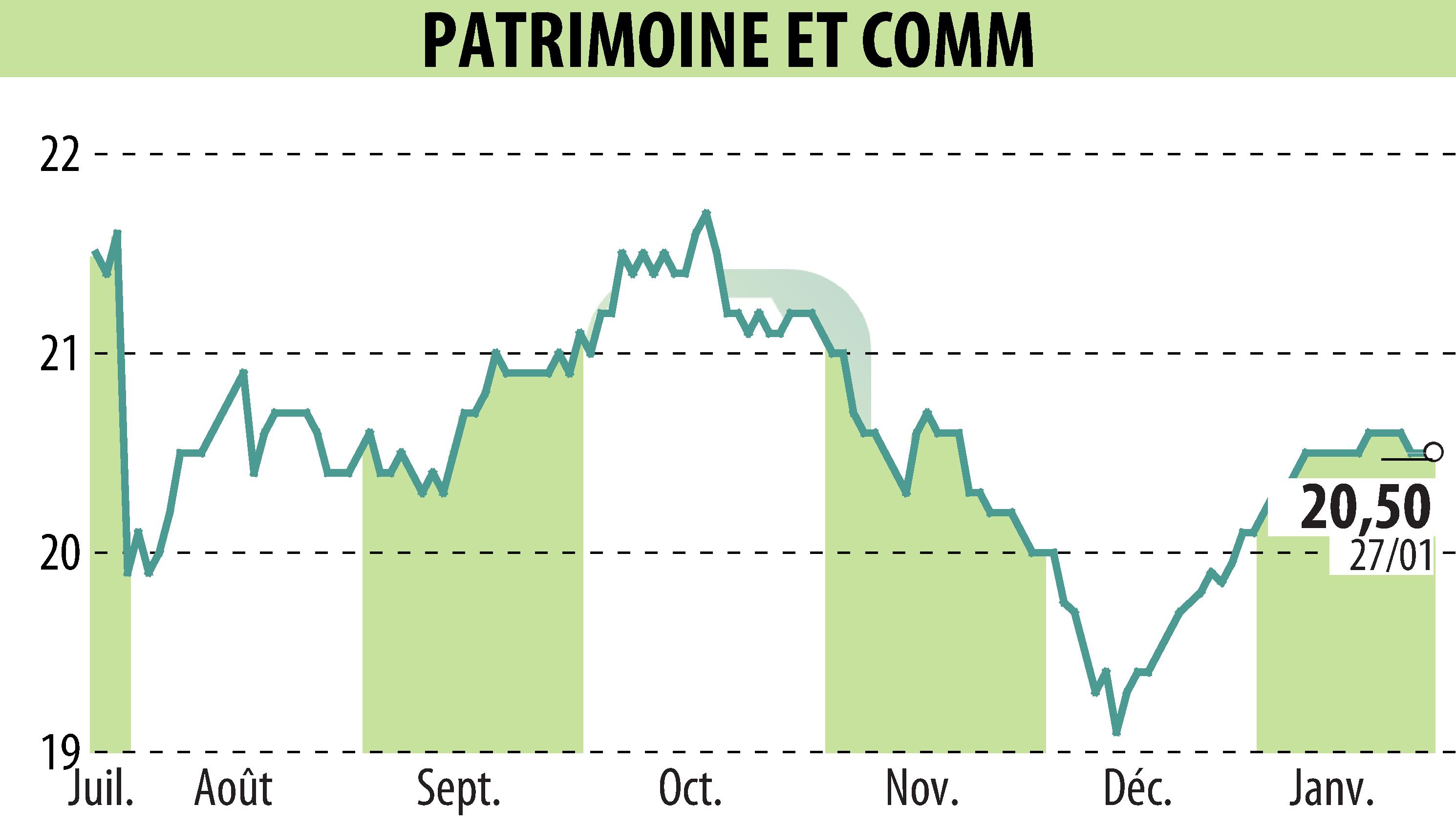 Graphique de l'évolution du cours de l'action PATRIMOINE & COMMERCE (EPA:PAT).