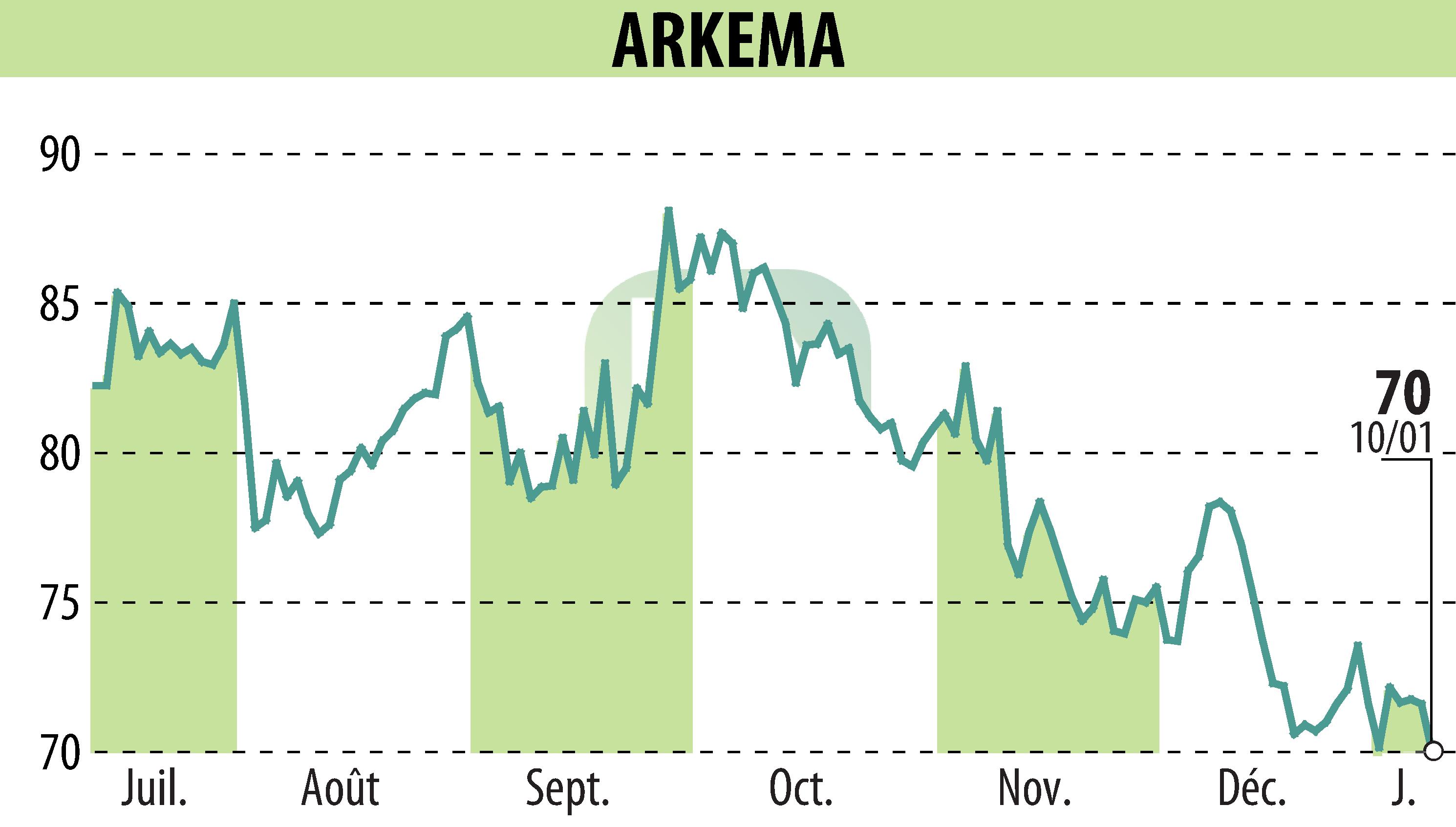 Graphique de l'évolution du cours de l'action ARKEMA (EPA:AKE).