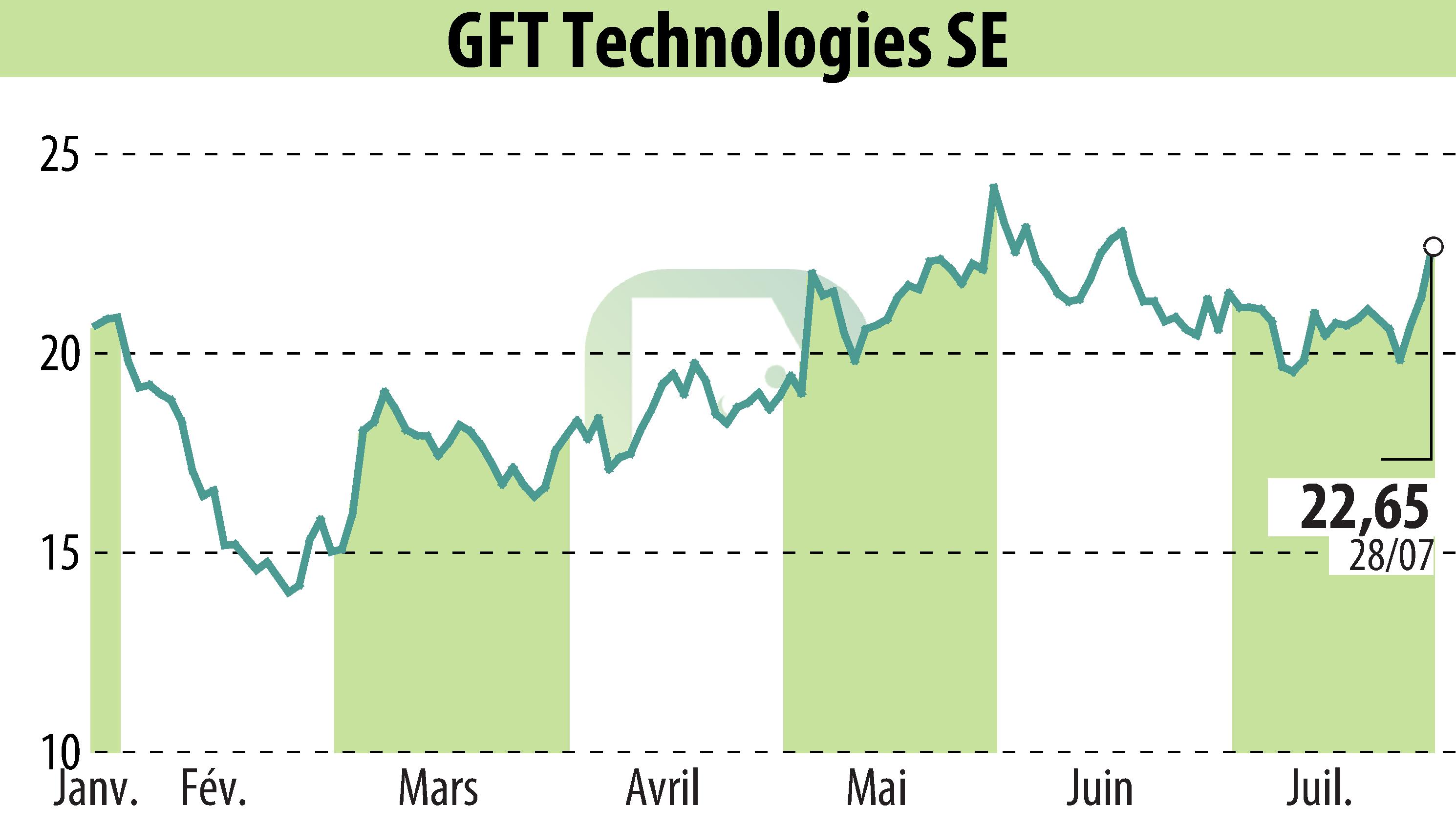 Stock price chart of GFT Technologies AG (EBR:GFT) showing fluctuations.