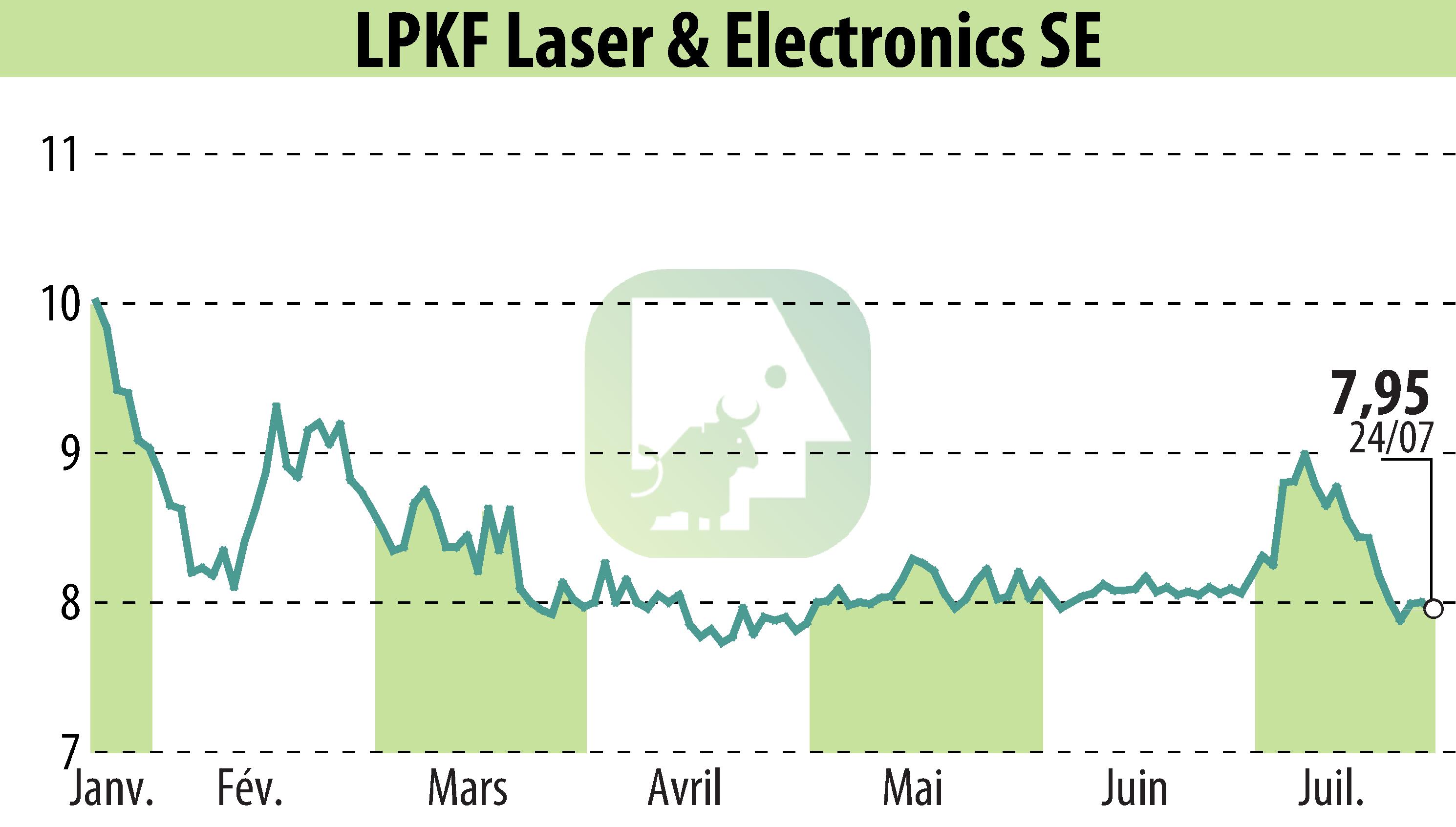 Stock price chart of LPKF Laser & Electronics AG (EBR:LPK) showing fluctuations.