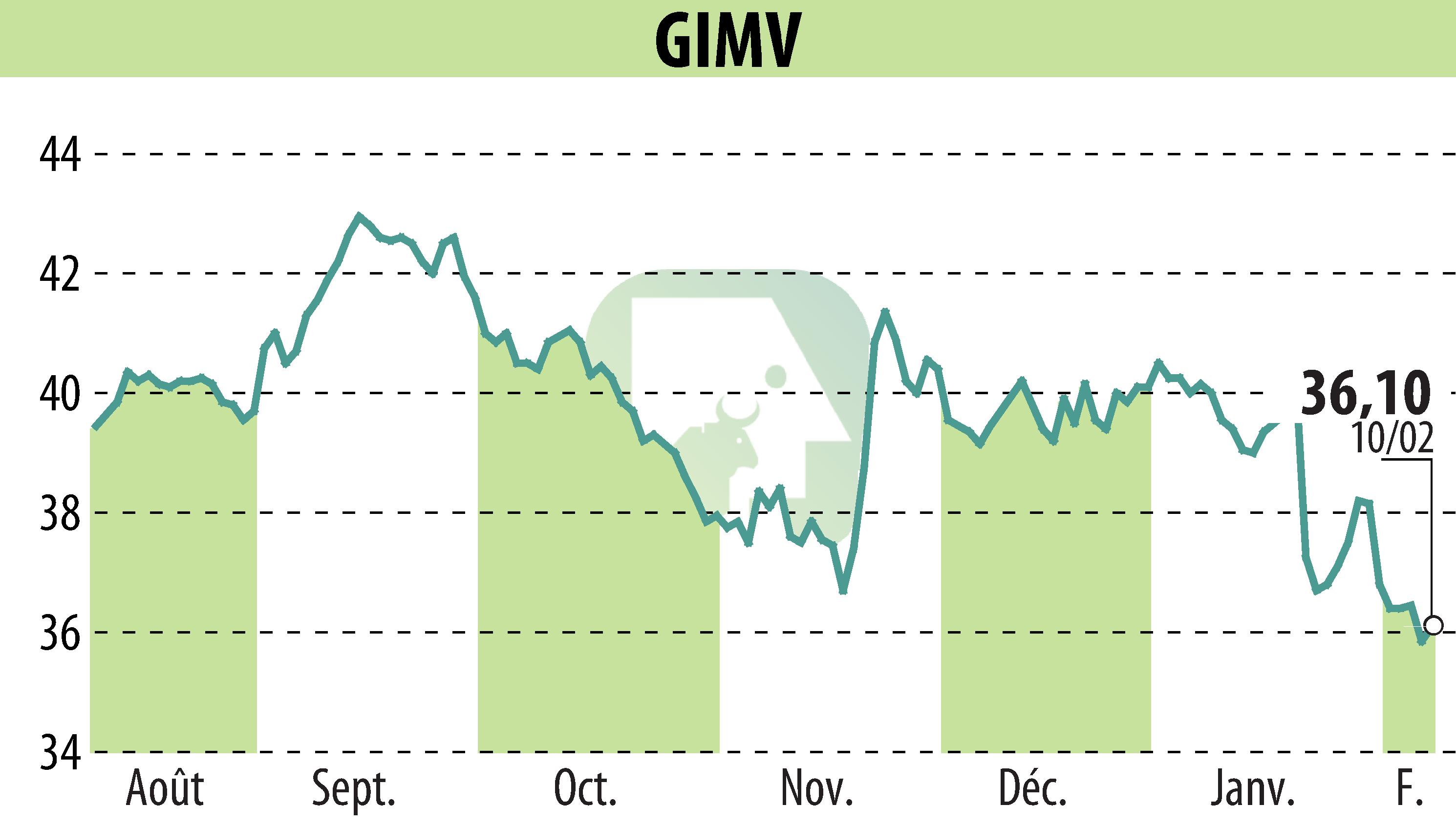 Stock price chart of Gimv (EBR:GIMB) showing fluctuations.