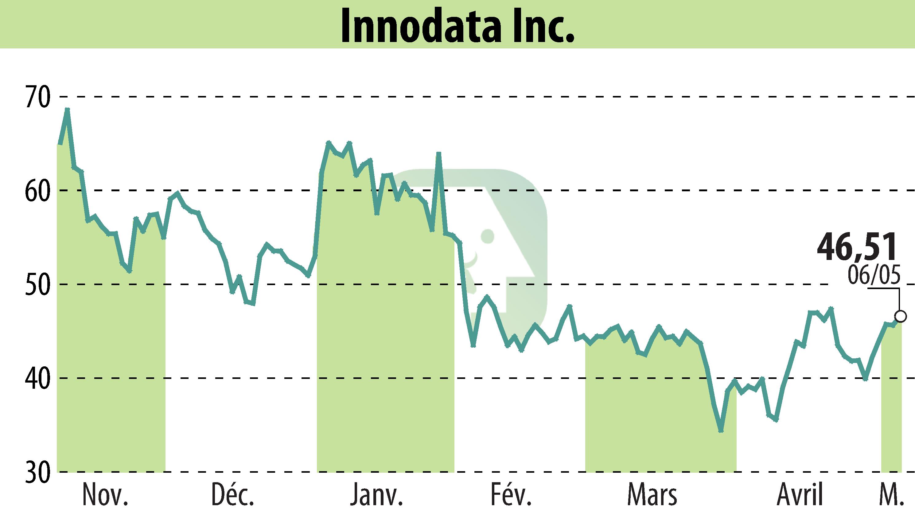 Graphique de l'évolution du cours de l'action Innodata Inc. (EBR:INOD).