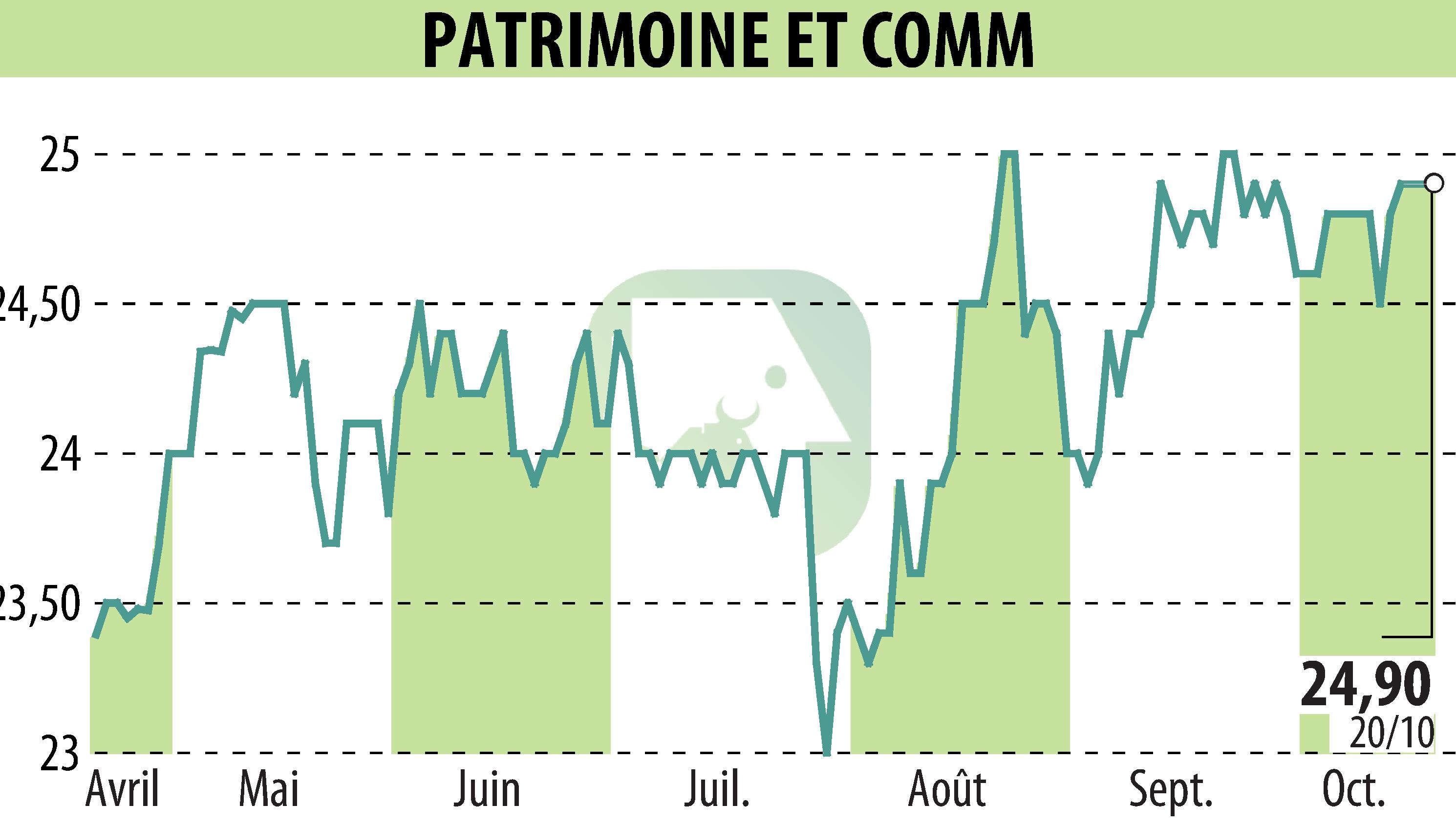 Stock price chart of PATRIMOINE & COMMERCE (EPA:PAT) showing fluctuations.