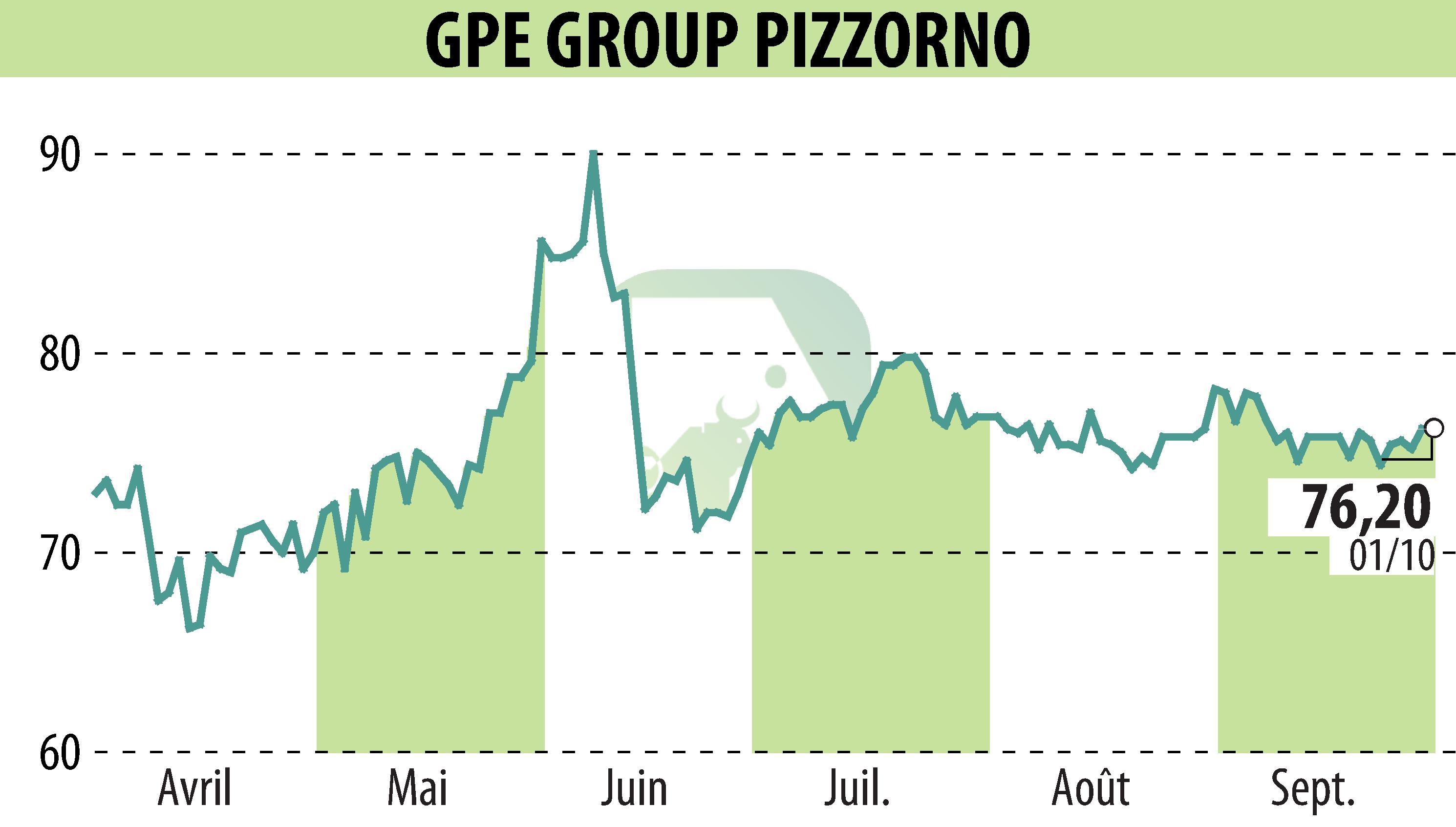 Stock price chart of PIZZORNO (EPA:GPE) showing fluctuations.