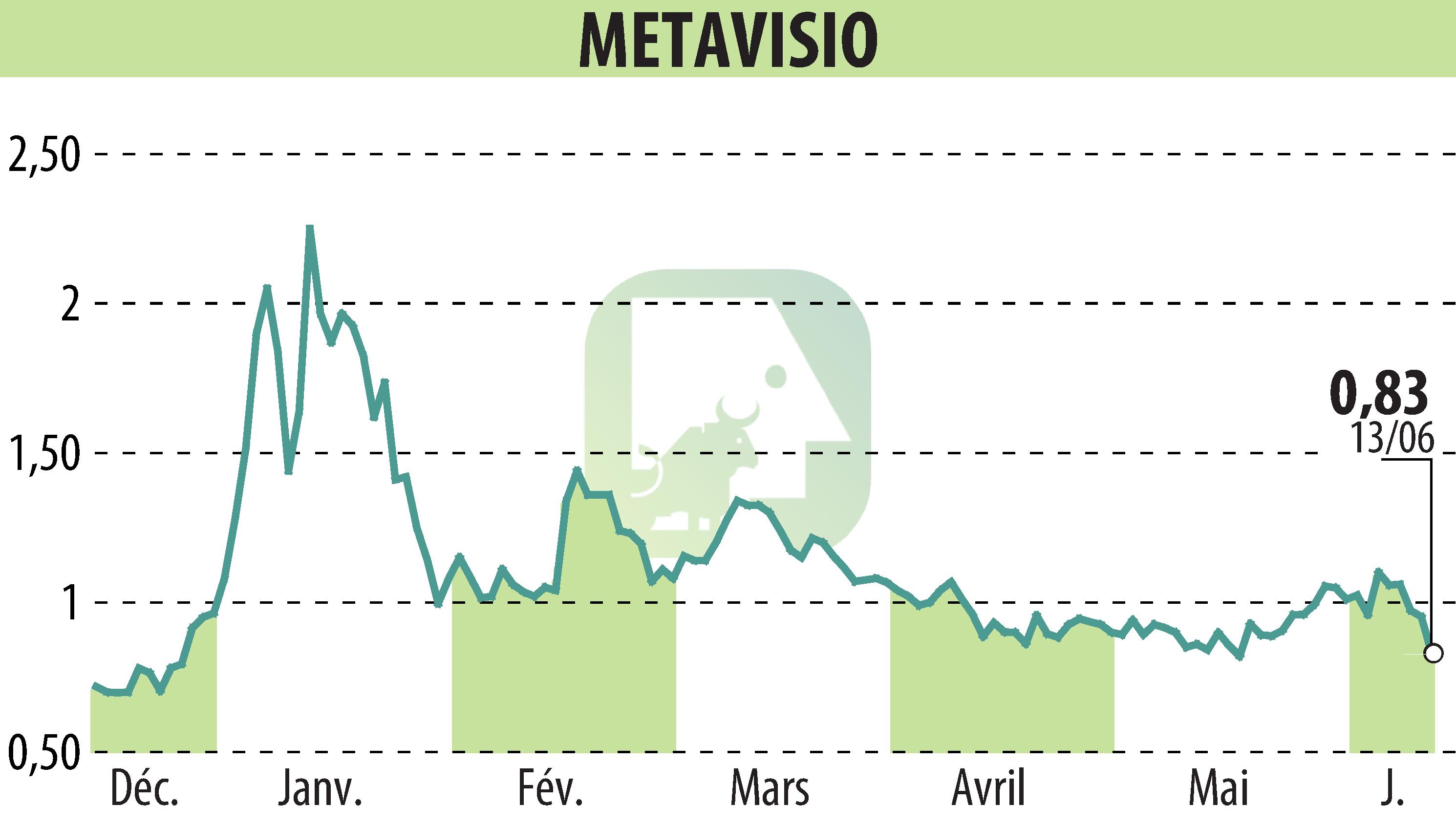 Stock price chart of METAVISIO (EPA:ALTHO) showing fluctuations.