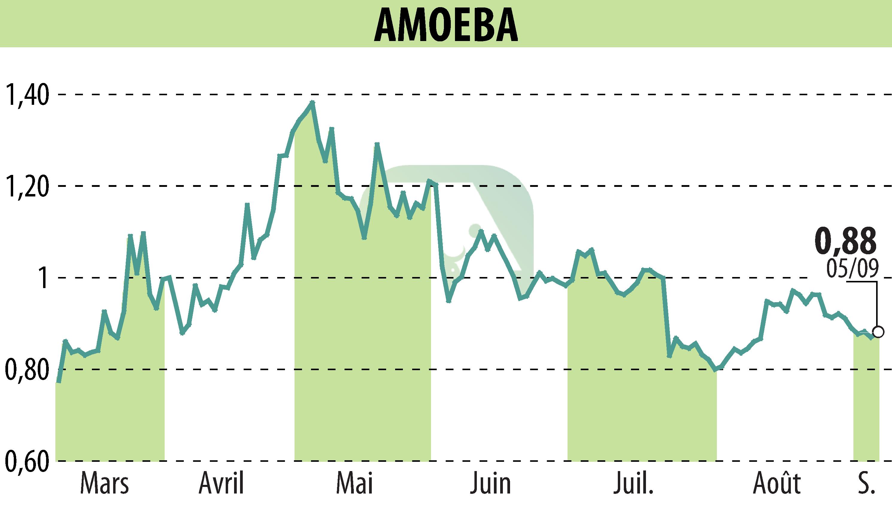 Stock price chart of AMOEBA (EPA:ALMIB) showing fluctuations.