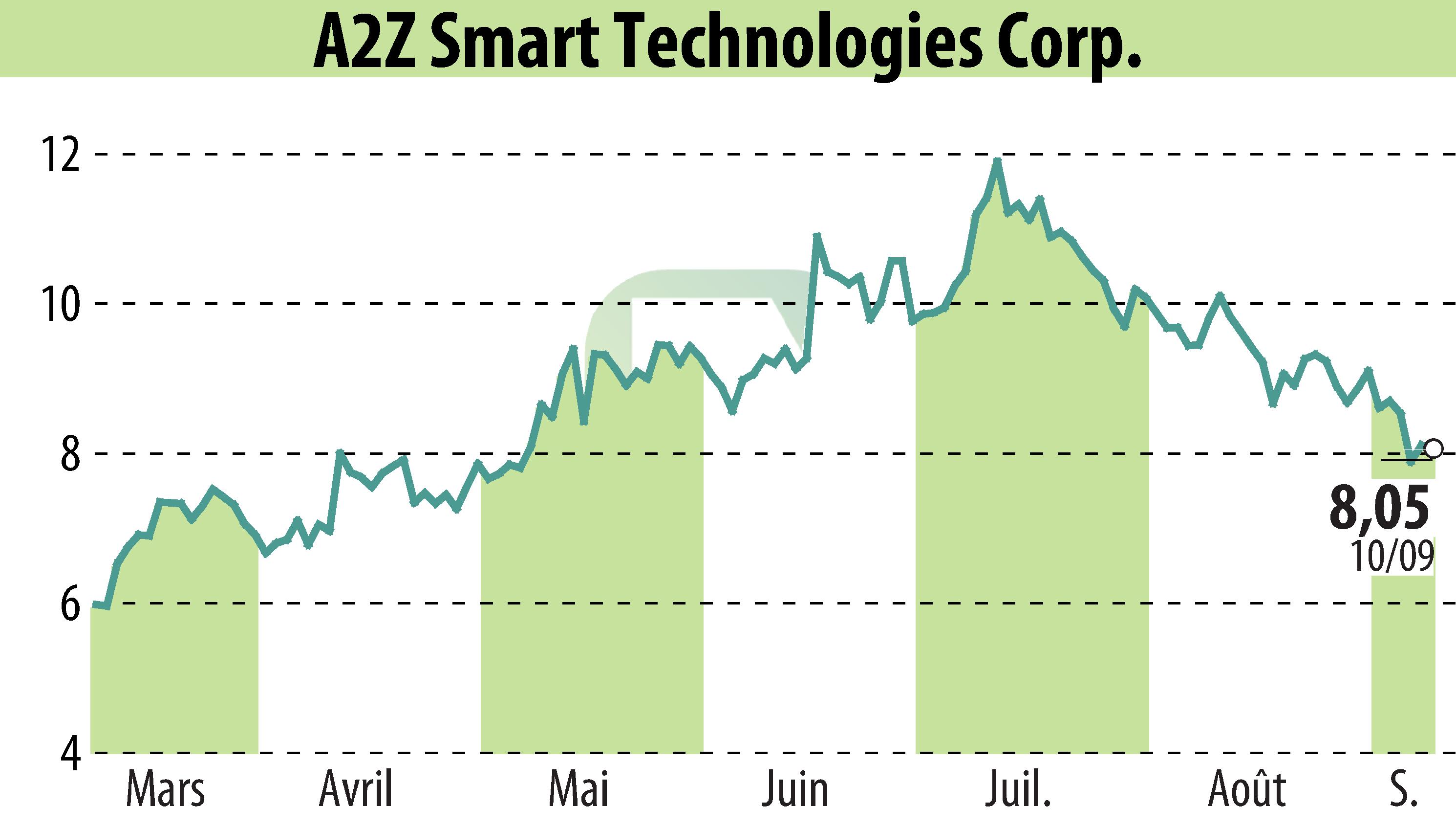 Stock price chart of A2Z Cust2Mate Solutions Corp. (EBR:AZ) showing fluctuations.