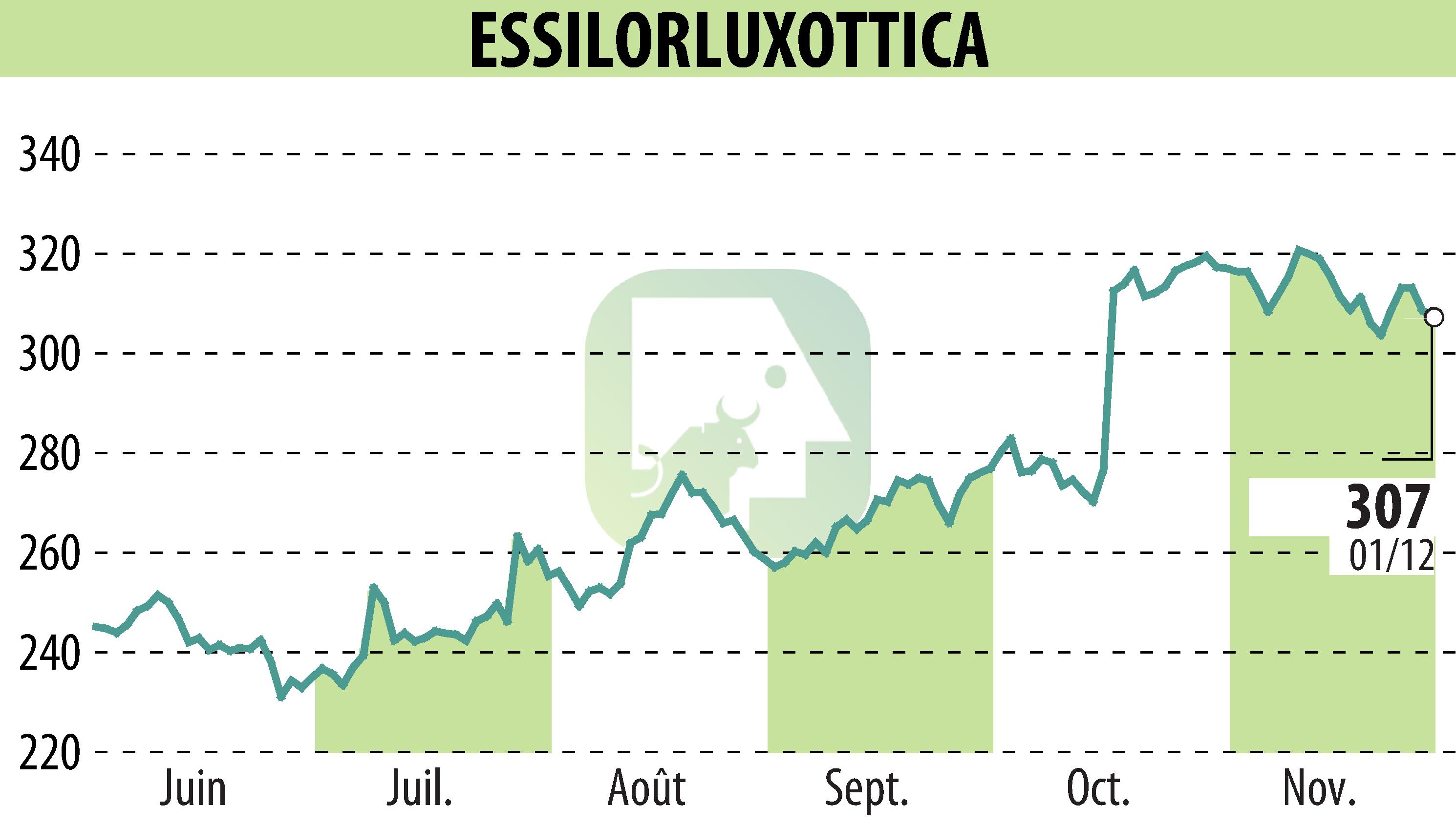 Stock price chart of ESSILOR (EPA:EL) showing fluctuations.