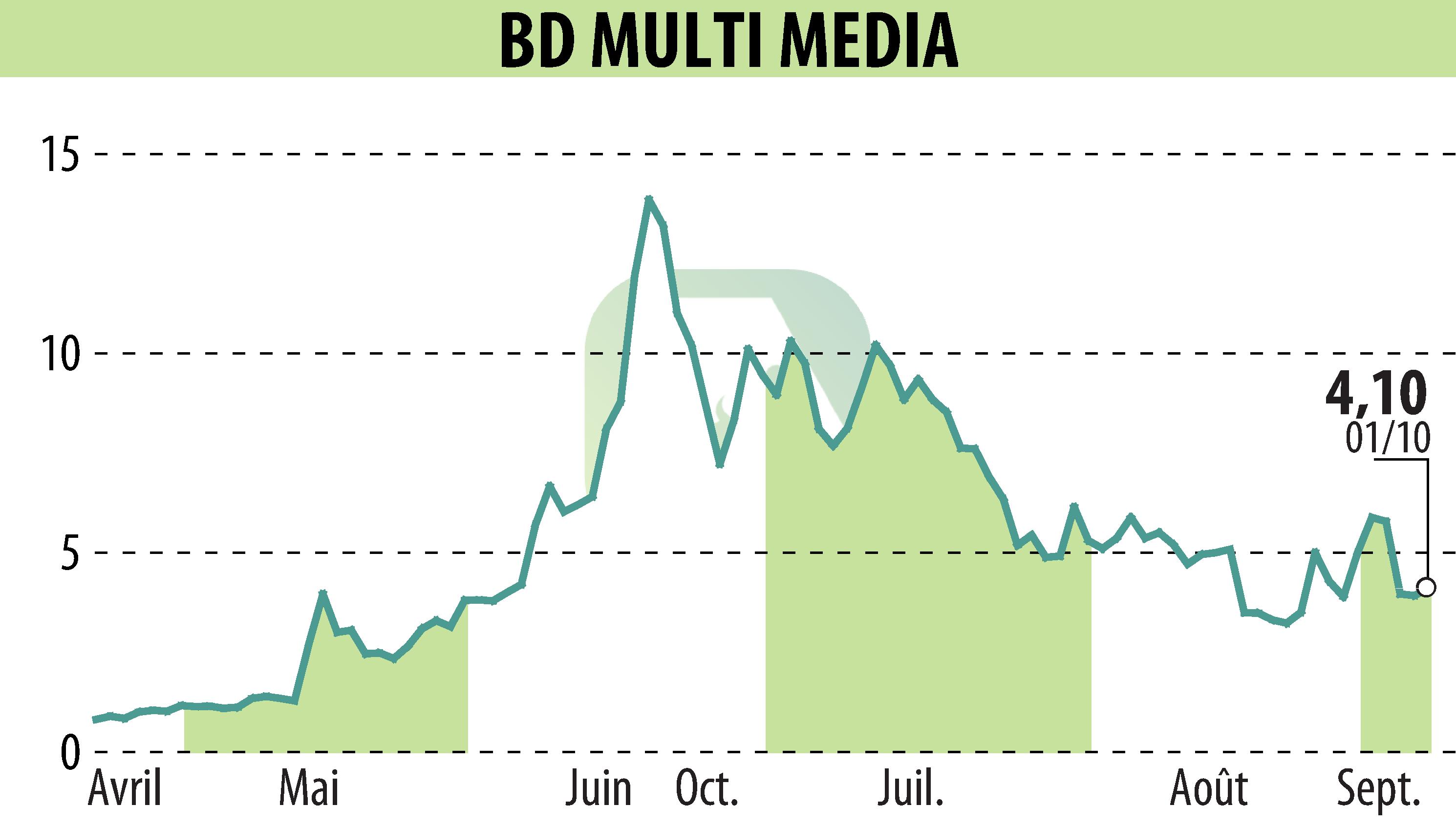 Stock price chart of BD MULTI MEDIA (EPA:ALBDM) showing fluctuations.