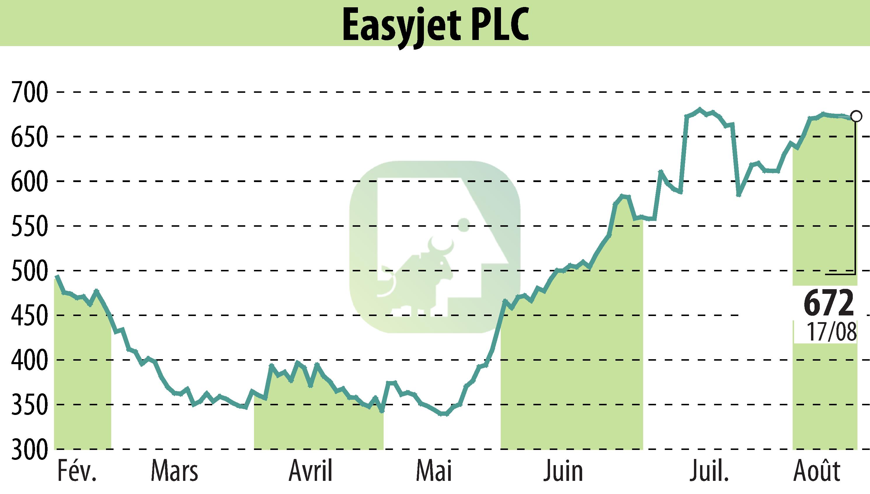 Stock price chart of EasyJet (EBR:EZJ) showing fluctuations.