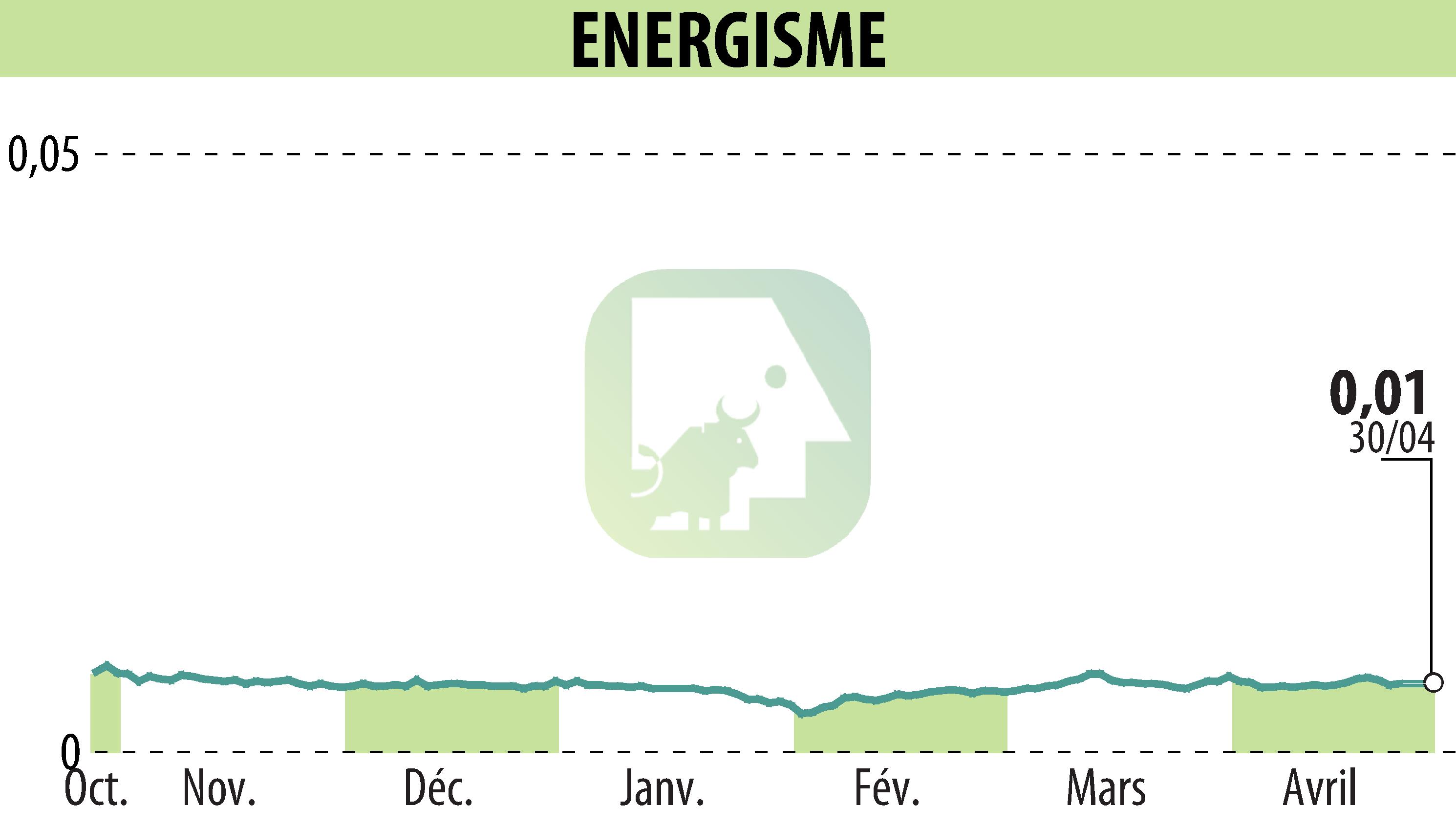 Stock price chart of ENERGISME (EPA:ALNRG) showing fluctuations.