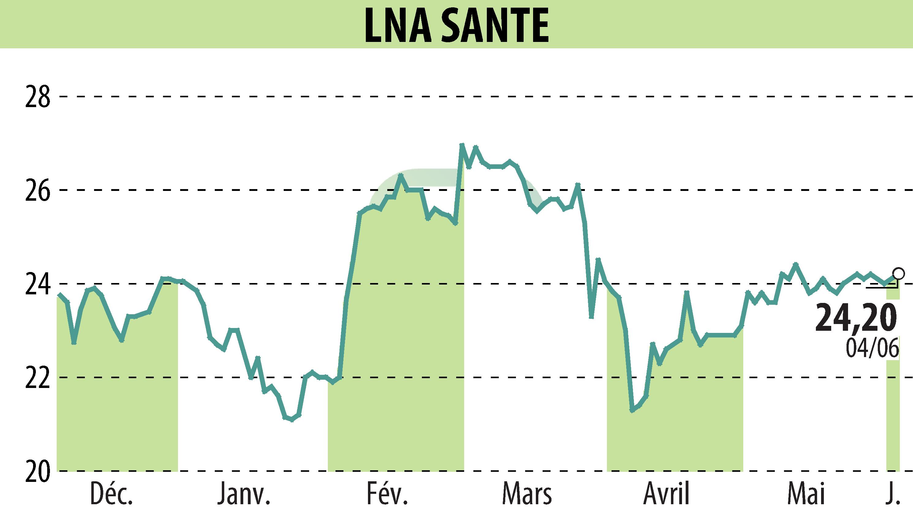 Graphique de l'évolution du cours de l'action LNA SANTE (EPA:LNA).