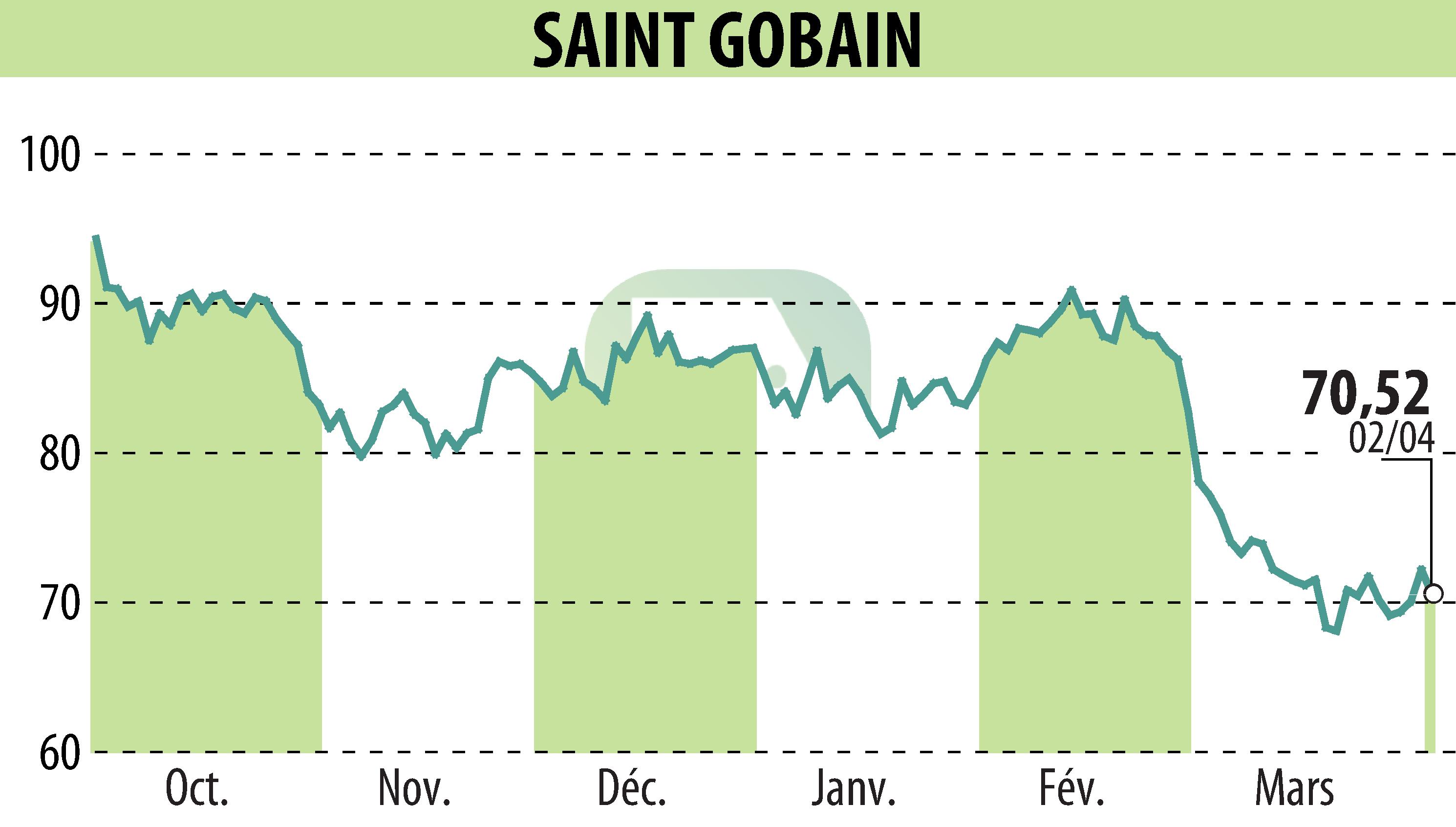 Graphique de l'évolution du cours de l'action SAINT-GOBAIN (EPA:SGO).