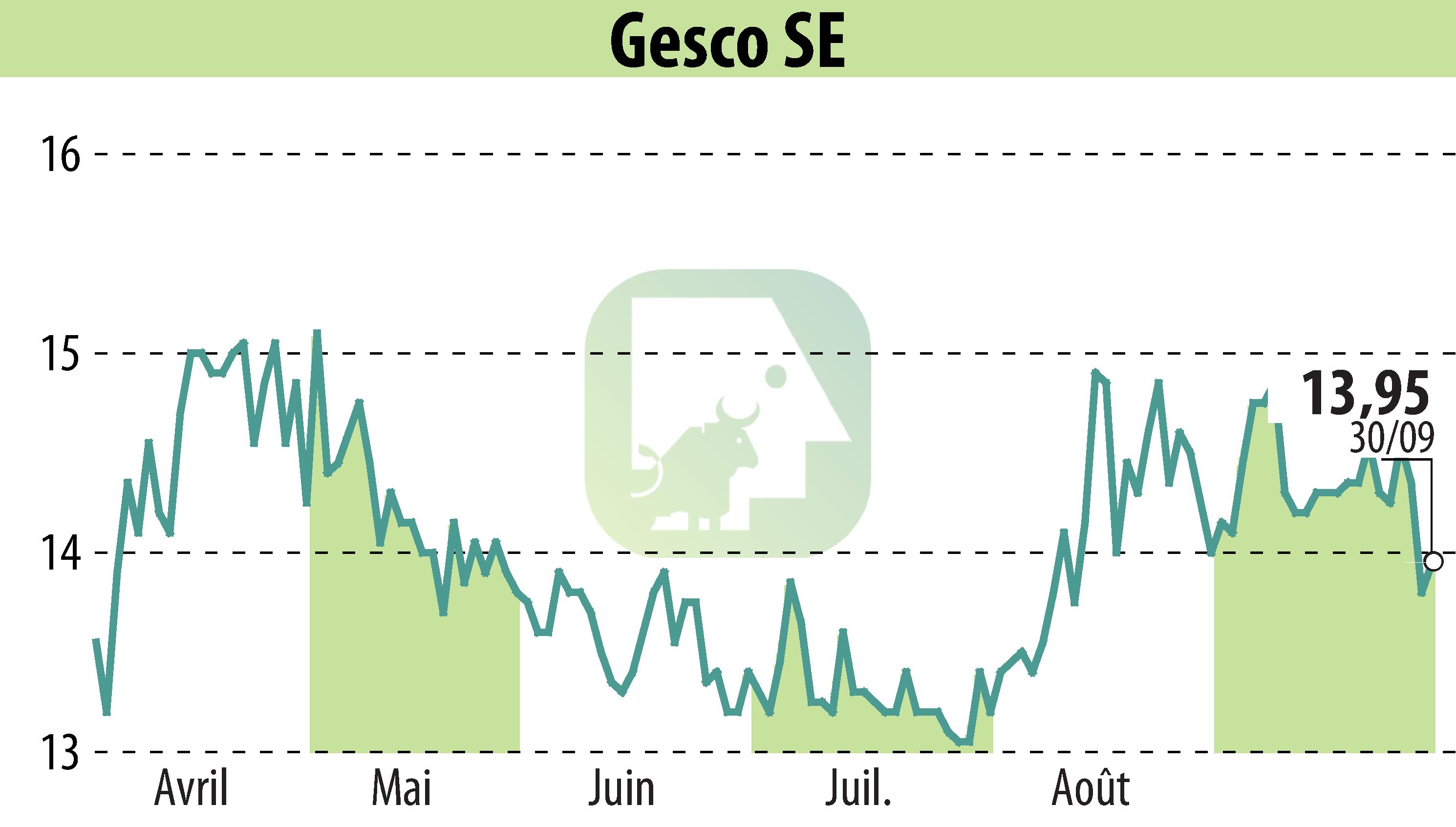 Stock price chart of GESCO AG (EBR:GSC1) showing fluctuations.