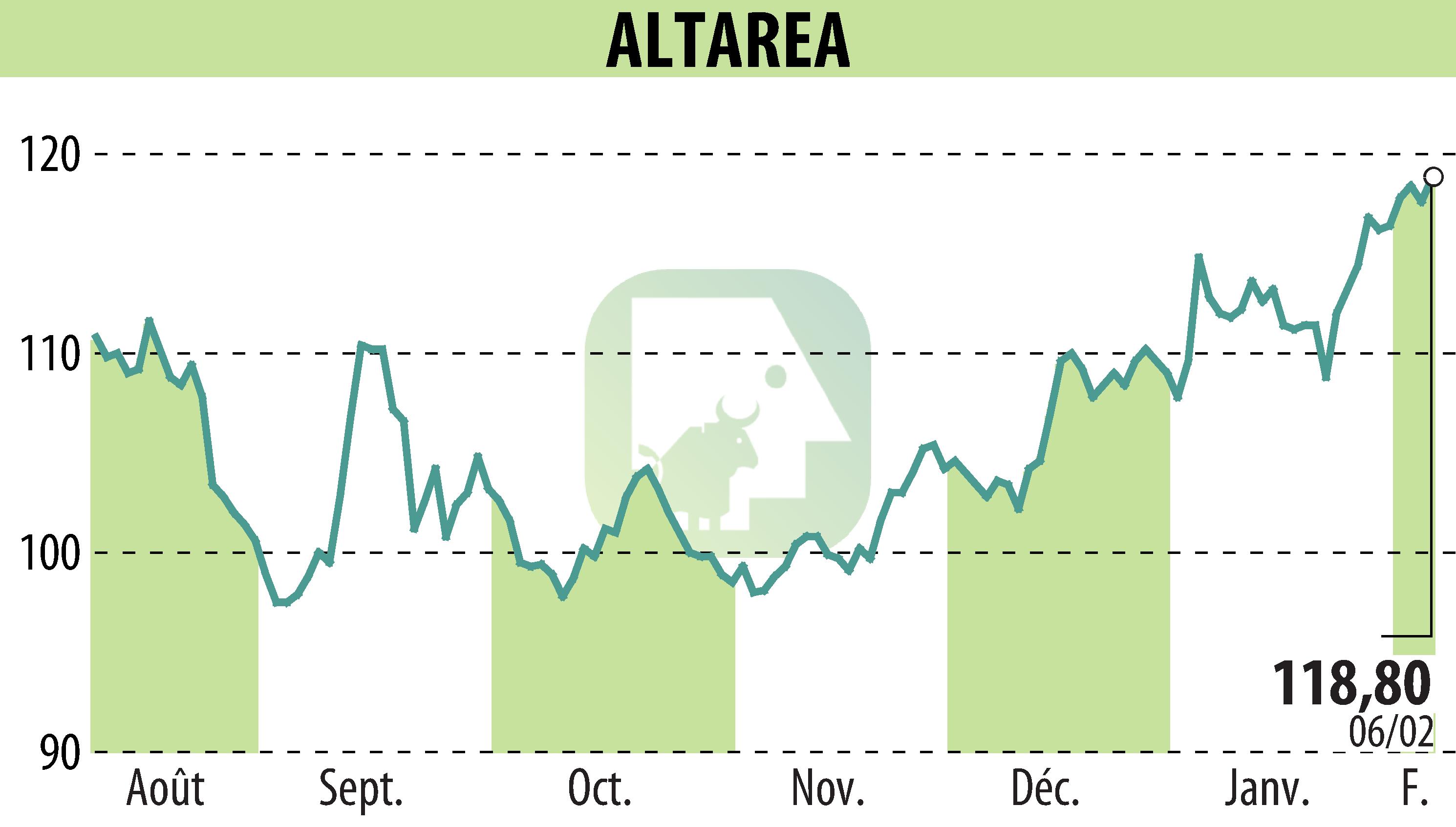 Graphique de l'évolution du cours de l'action ALTAREA (EPA:ALTA).