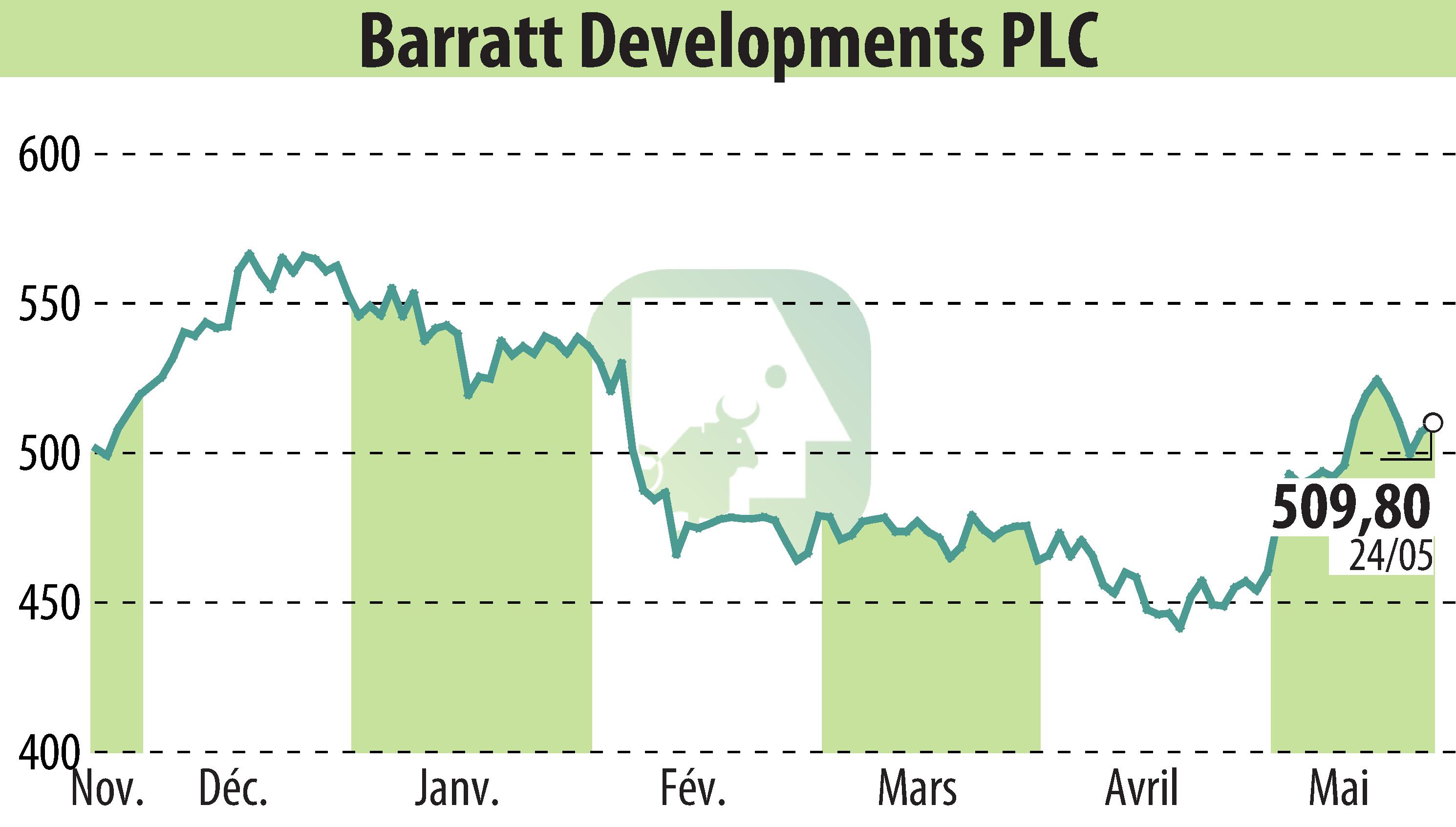 Stock price chart of Barratt Developments  (EBR:BDEV) showing fluctuations.