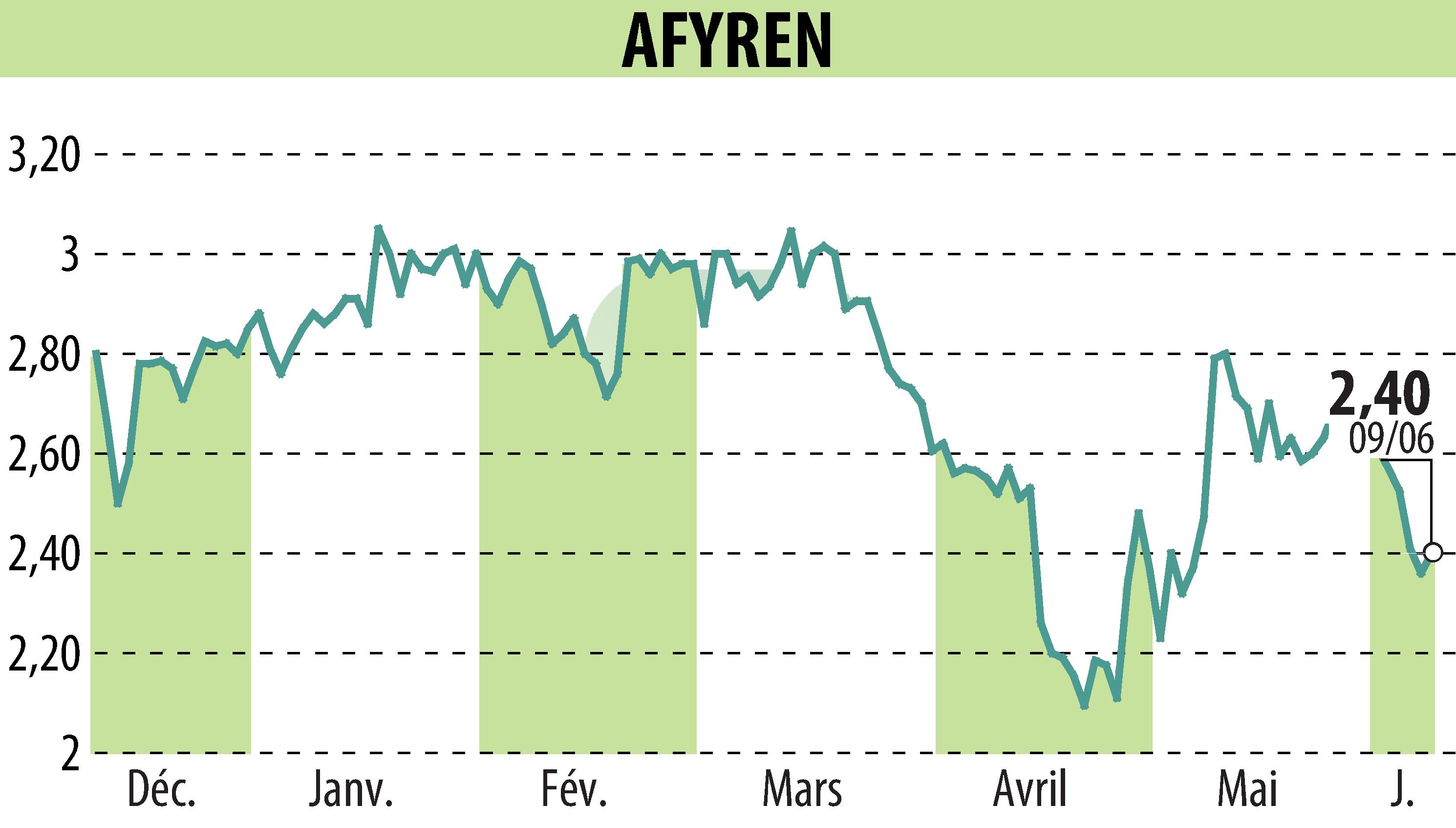 Graphique de l'évolution du cours de l'action AFYREN (EPA:ALAFY).