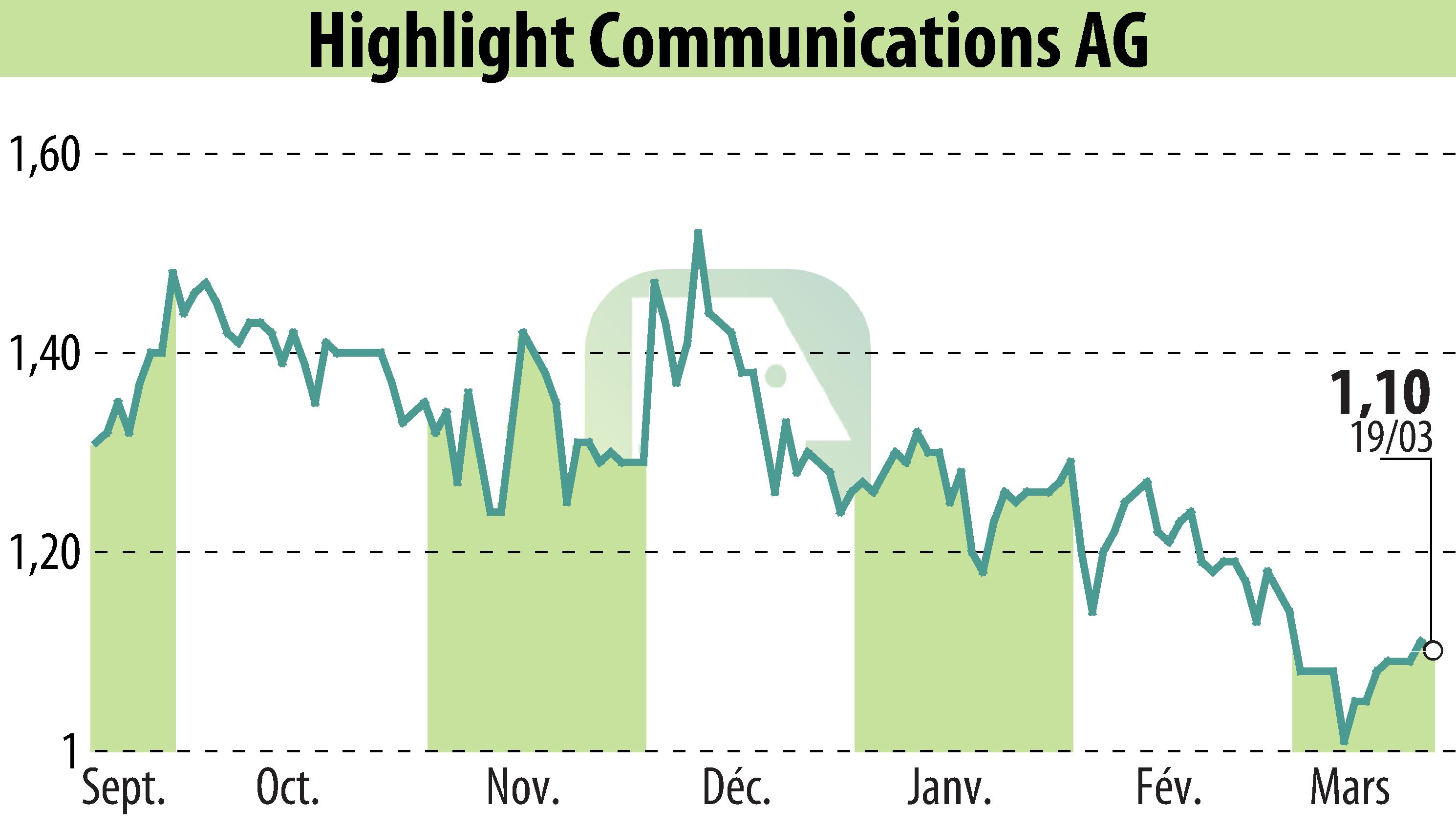 Graphique de l'évolution du cours de l'action Highlight Communications AG (EBR:HLG).
