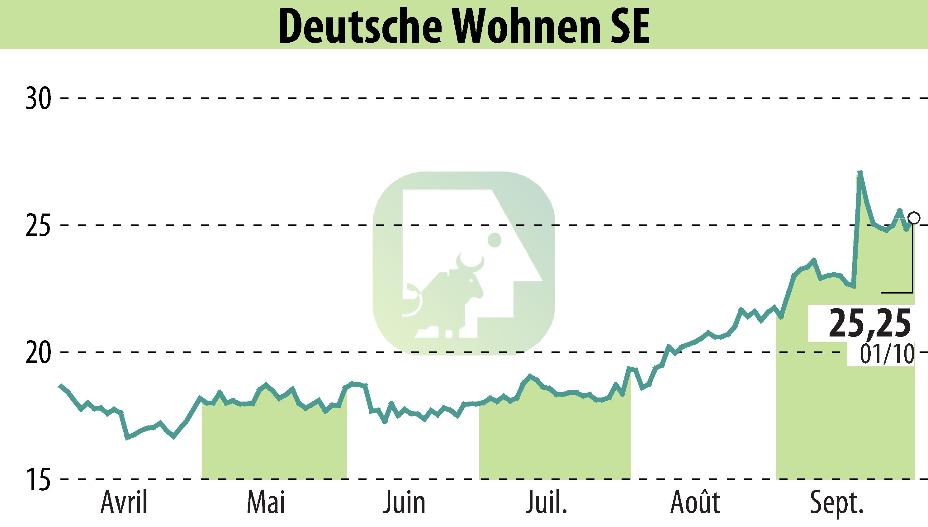 Graphique de l'évolution du cours de l'action Deutsche Wohnen AG (EBR:DWNI).