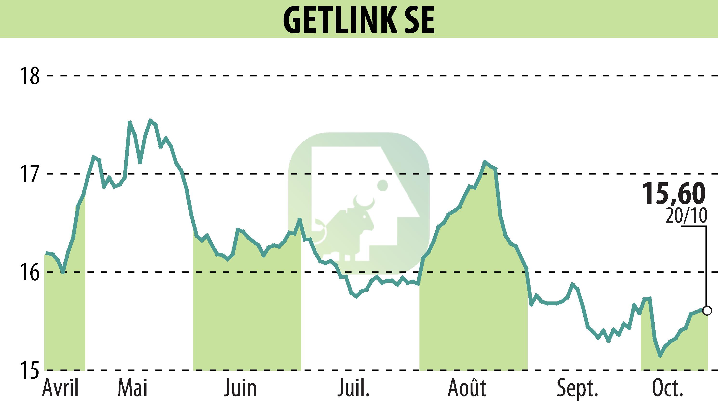 Stock price chart of GETLINK (EPA:GET) showing fluctuations.