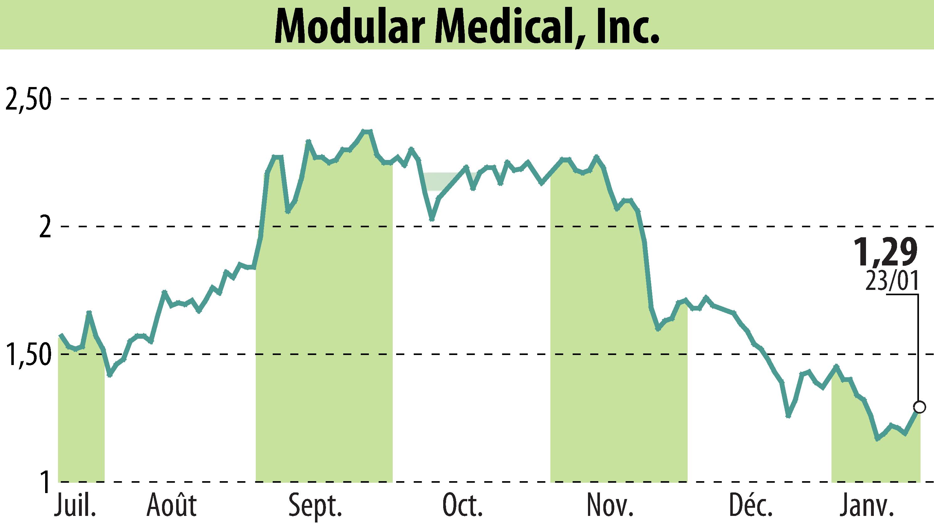 Graphique de l'évolution du cours de l'action Modular Medical, Inc. (EBR:MODD).