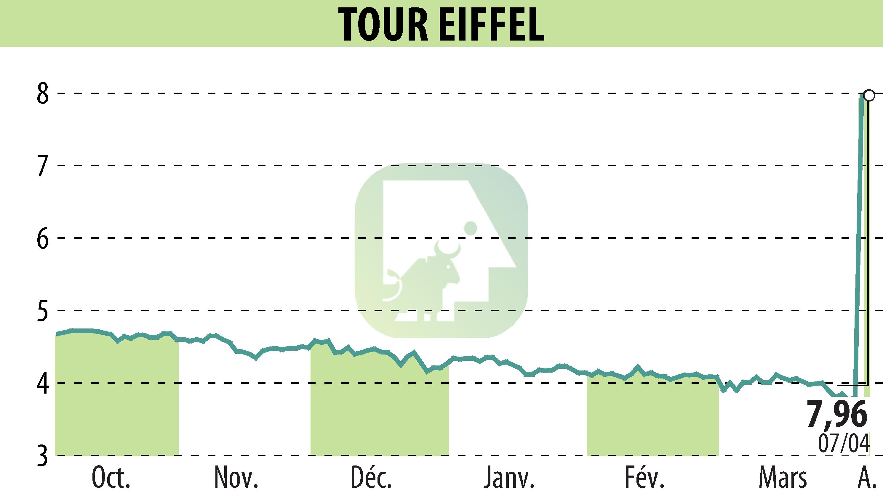 Graphique de l'évolution du cours de l'action TOUR EIFFEL (EPA:EIFF).