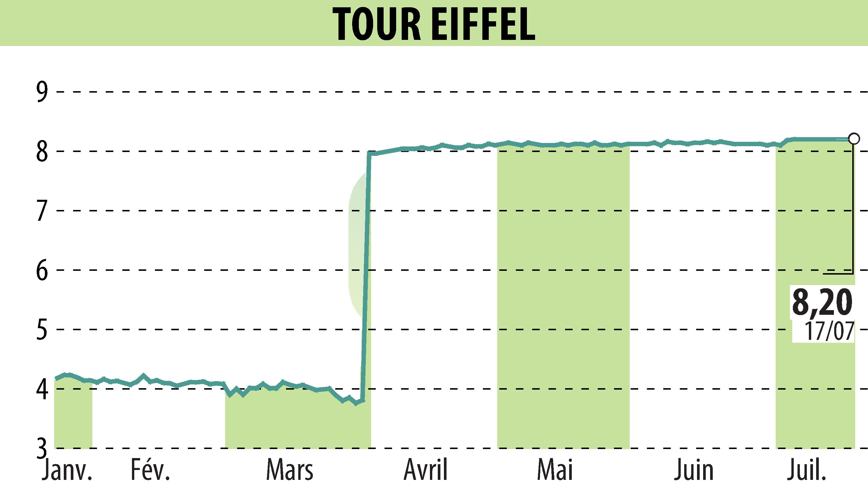 Graphique de l'évolution du cours de l'action TOUR EIFFEL (EPA:EIFF).