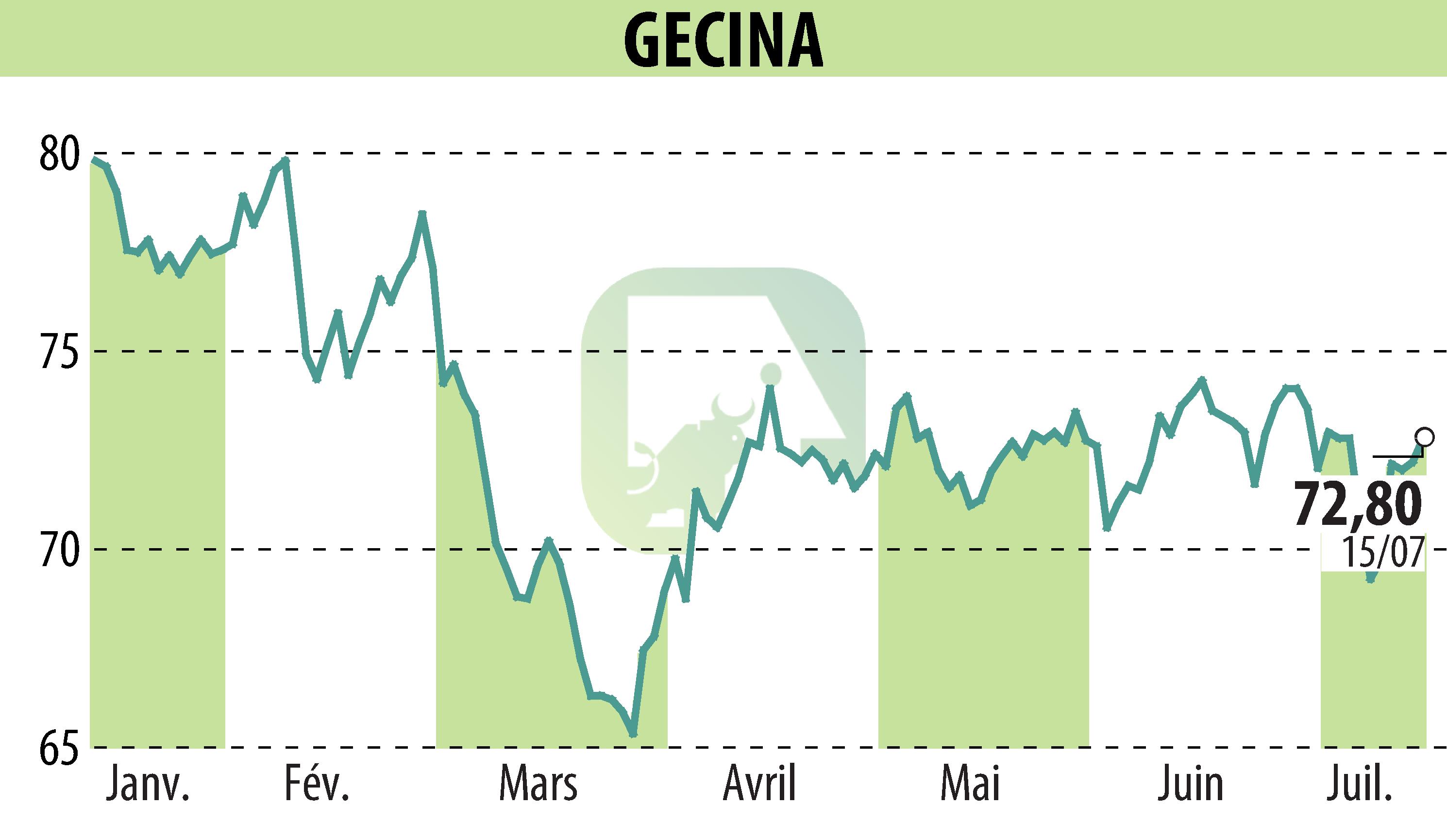 Graphique de l'évolution du cours de l'action GECINA (EPA:GFC).