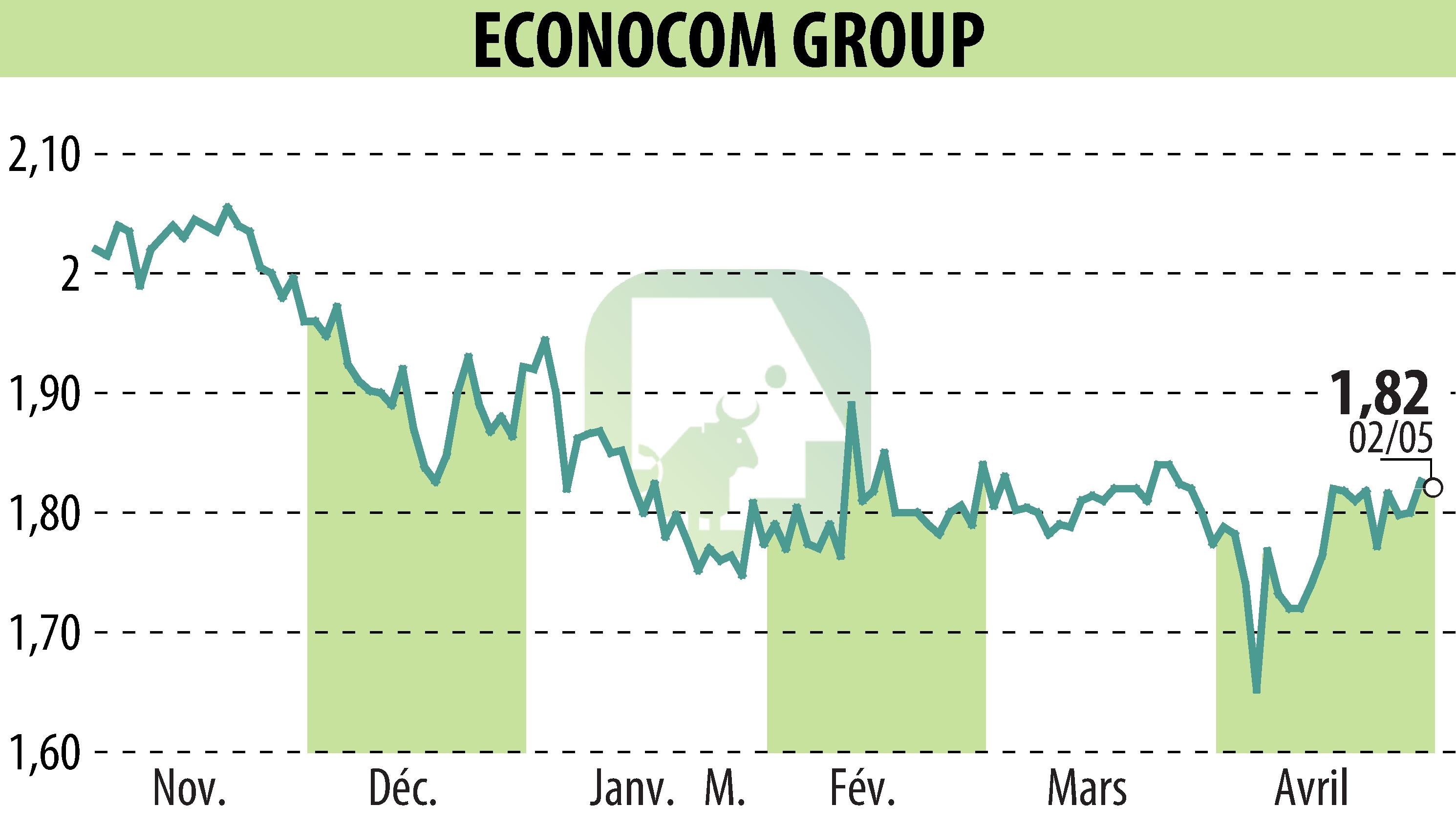 Graphique de l'évolution du cours de l'action ECONOCOM GROUP (EBR:ECONB).