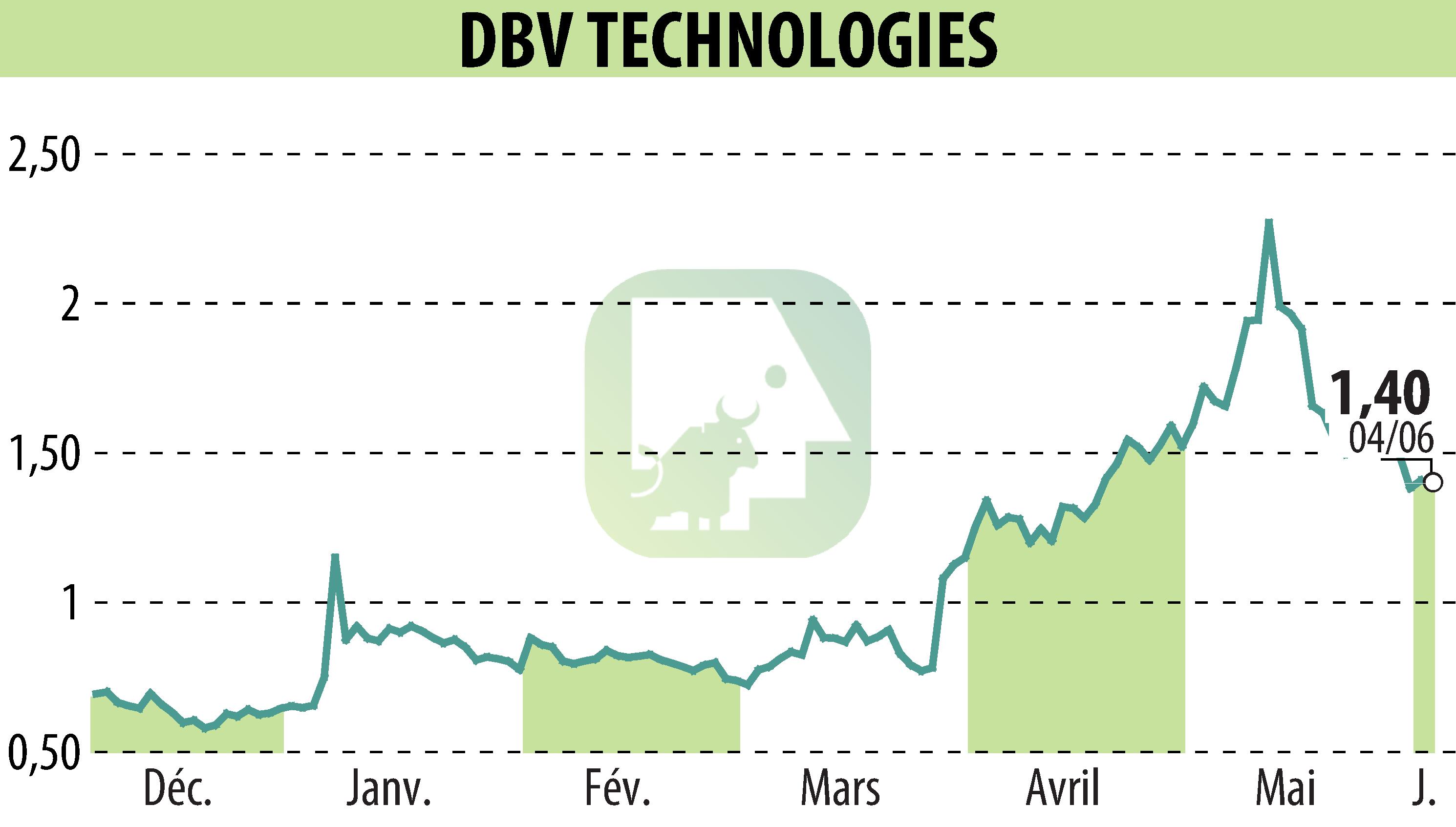 Stock price chart of DBV TECHNOLOGIES (EPA:DBV) showing fluctuations.