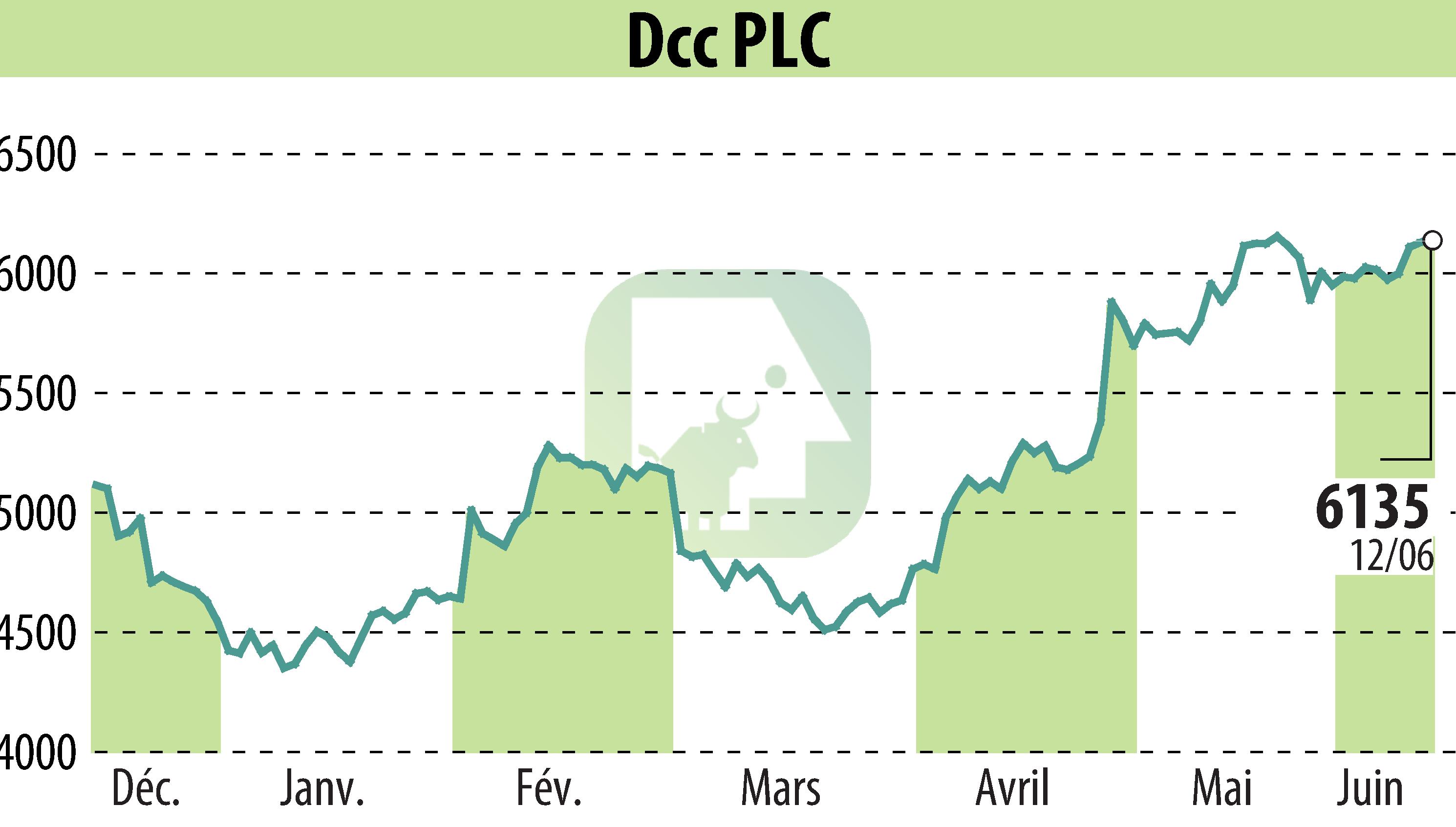 Graphique de l'évolution du cours de l'action DCC Plc (EBR:DCC).