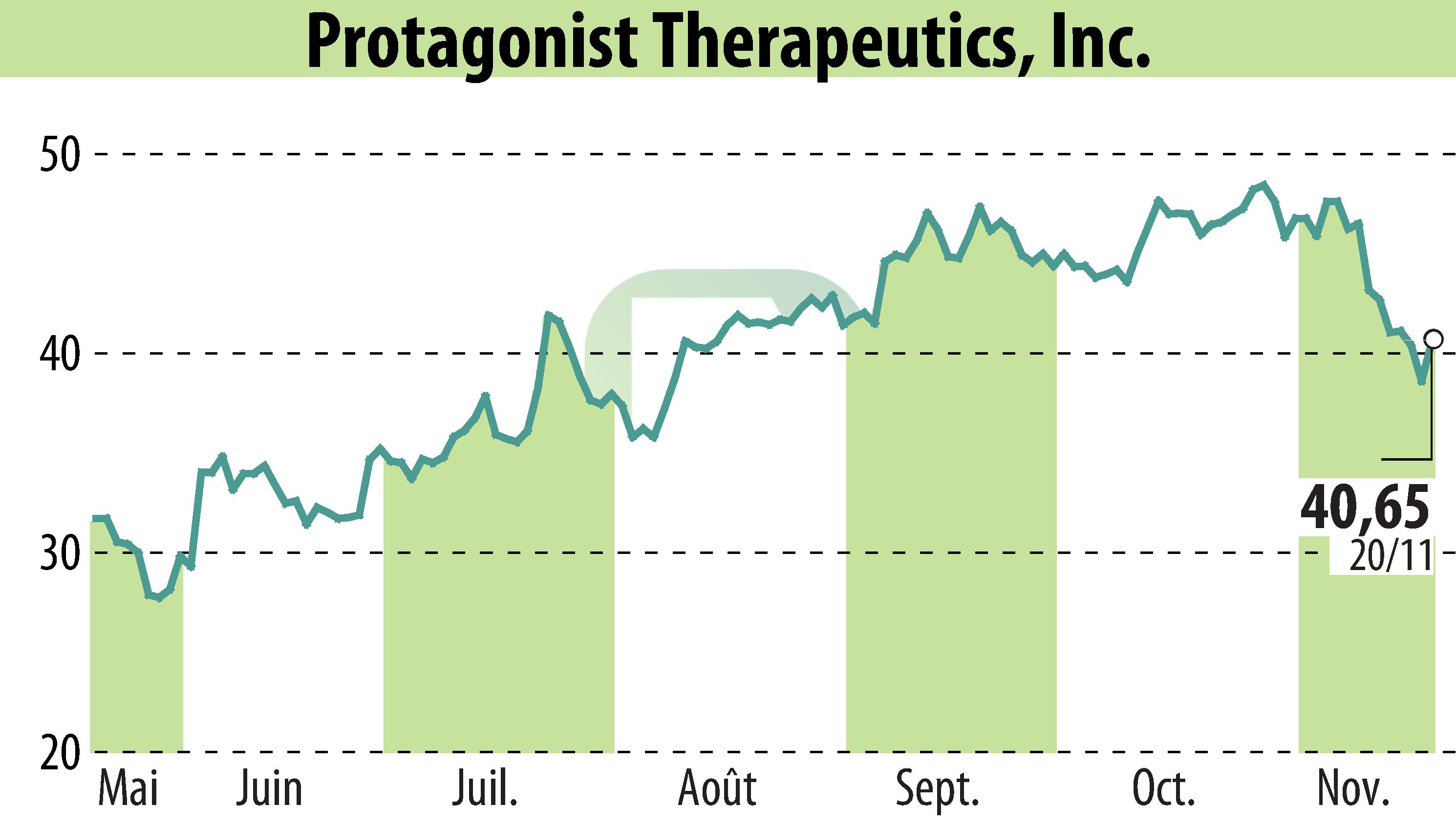 Stock price chart of Protagonist Therapeutics, Inc. (EBR:PTGX) showing fluctuations.