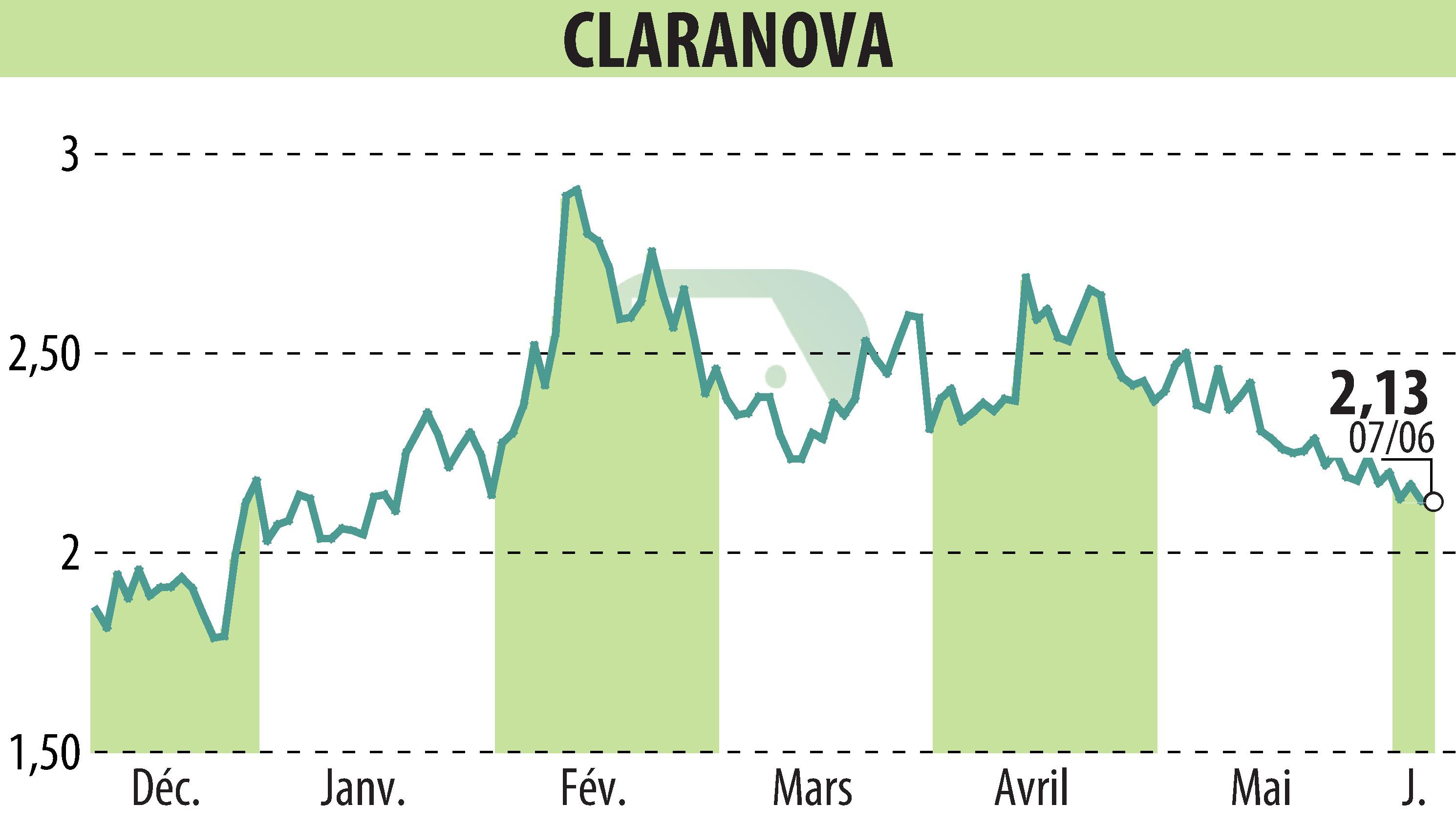 Stock price chart of Claranova (EPA:CLA) showing fluctuations.