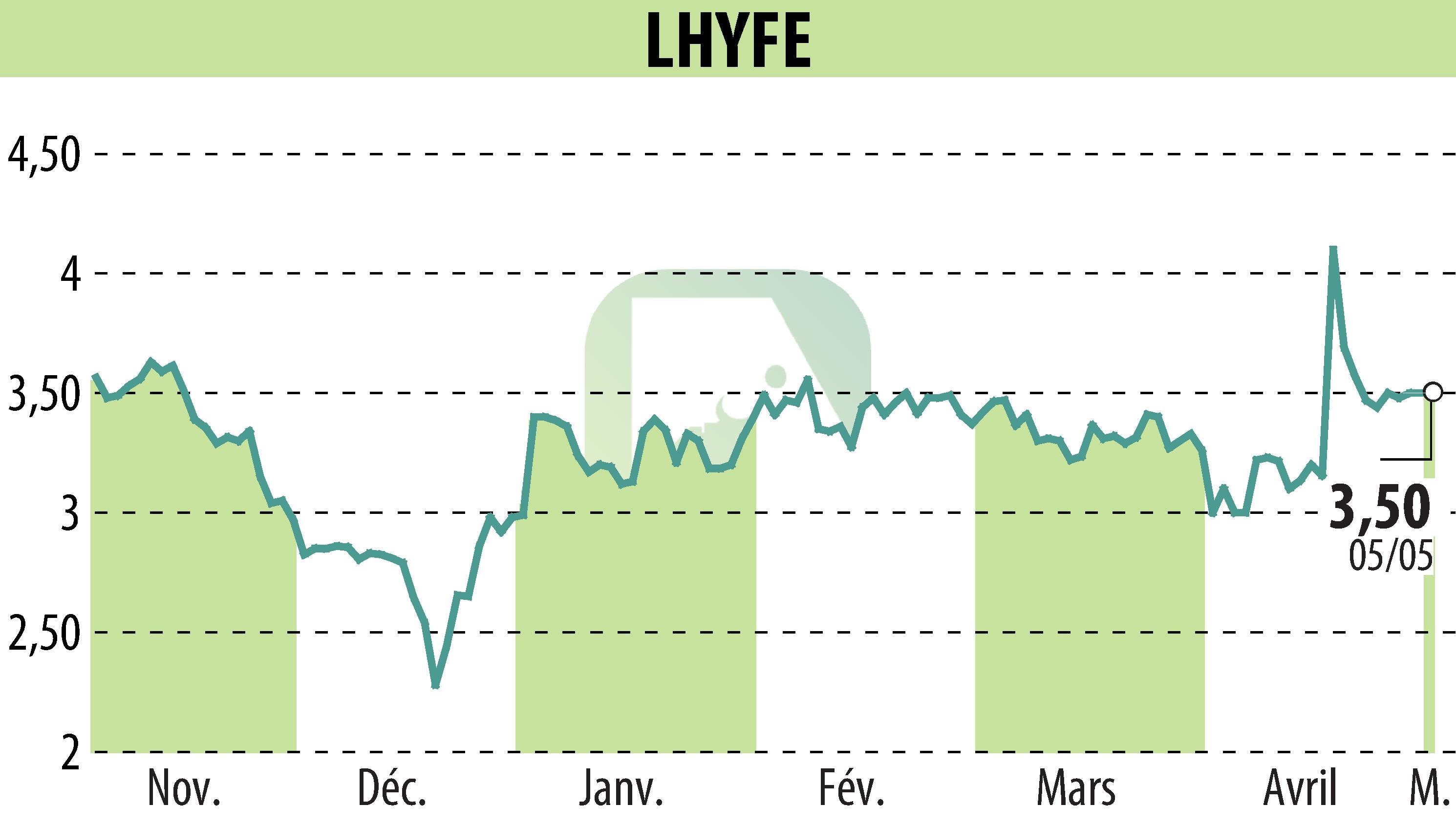 Stock price chart of LHYFE (EPA:LHYFE) showing fluctuations.