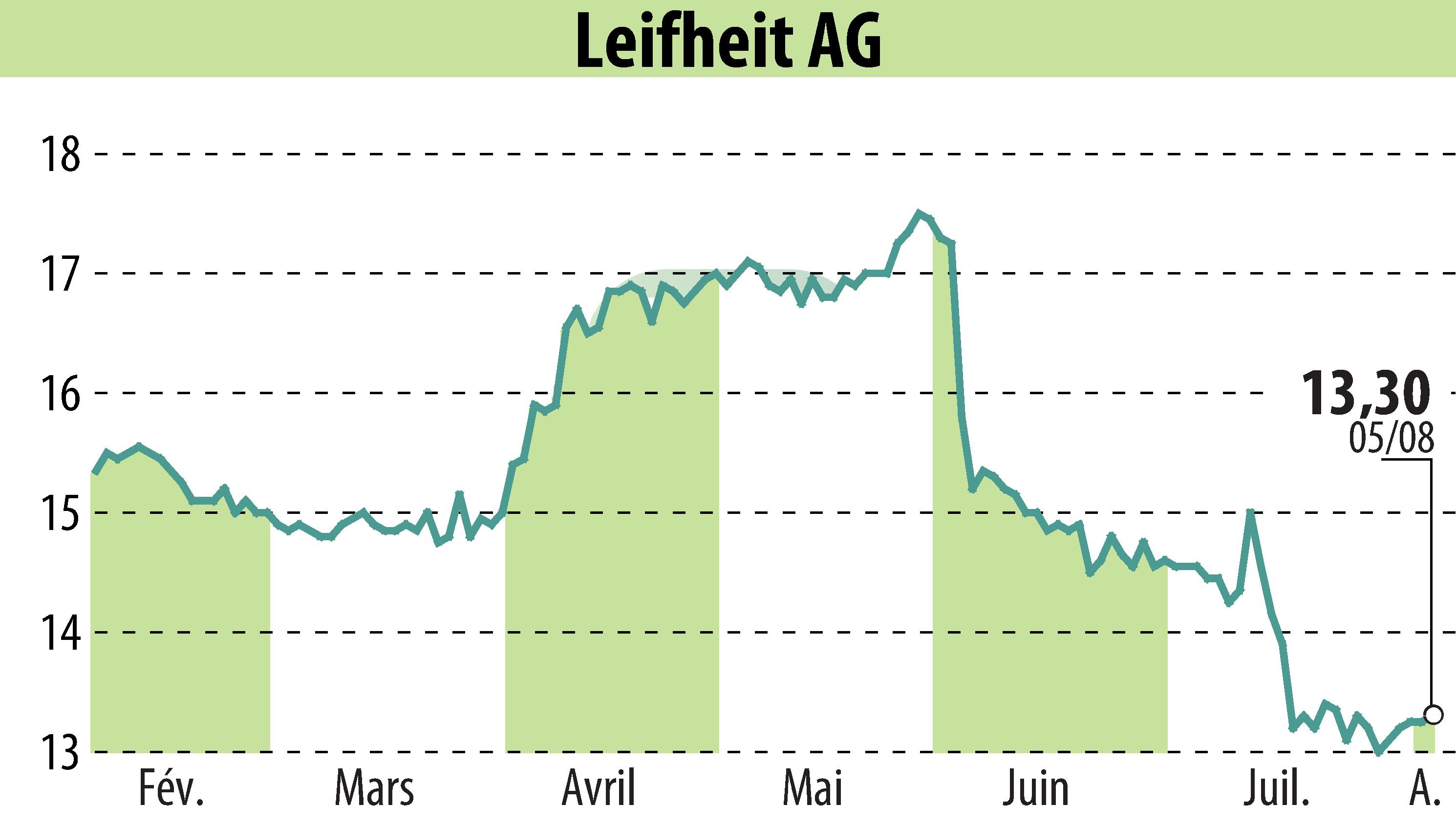 Stock price chart of Leifheit Aktiengesellschaft (EBR:LEI) showing fluctuations.