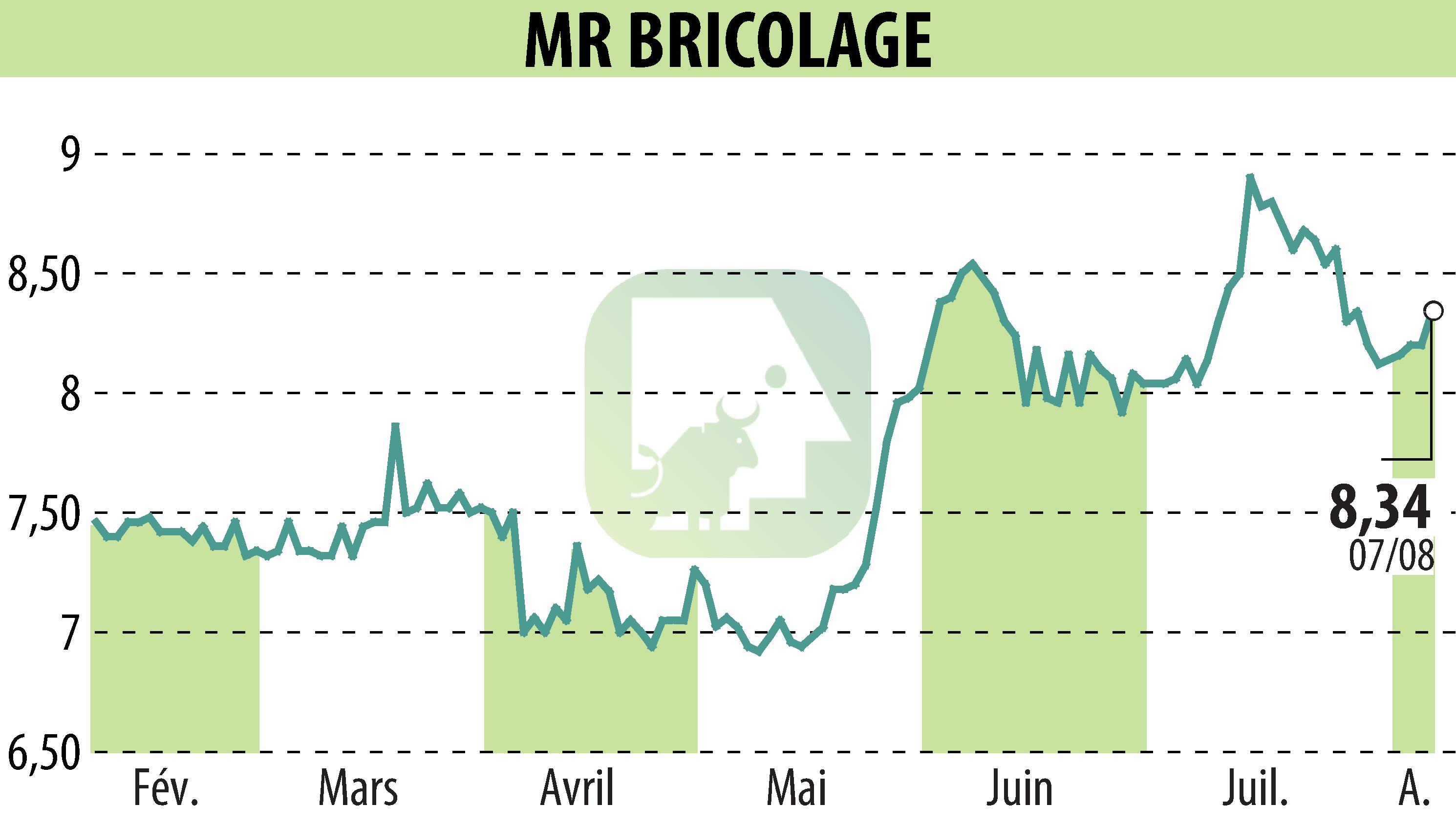 Stock price chart of MR BRICOLAGE (EPA:ALMRB) showing fluctuations.