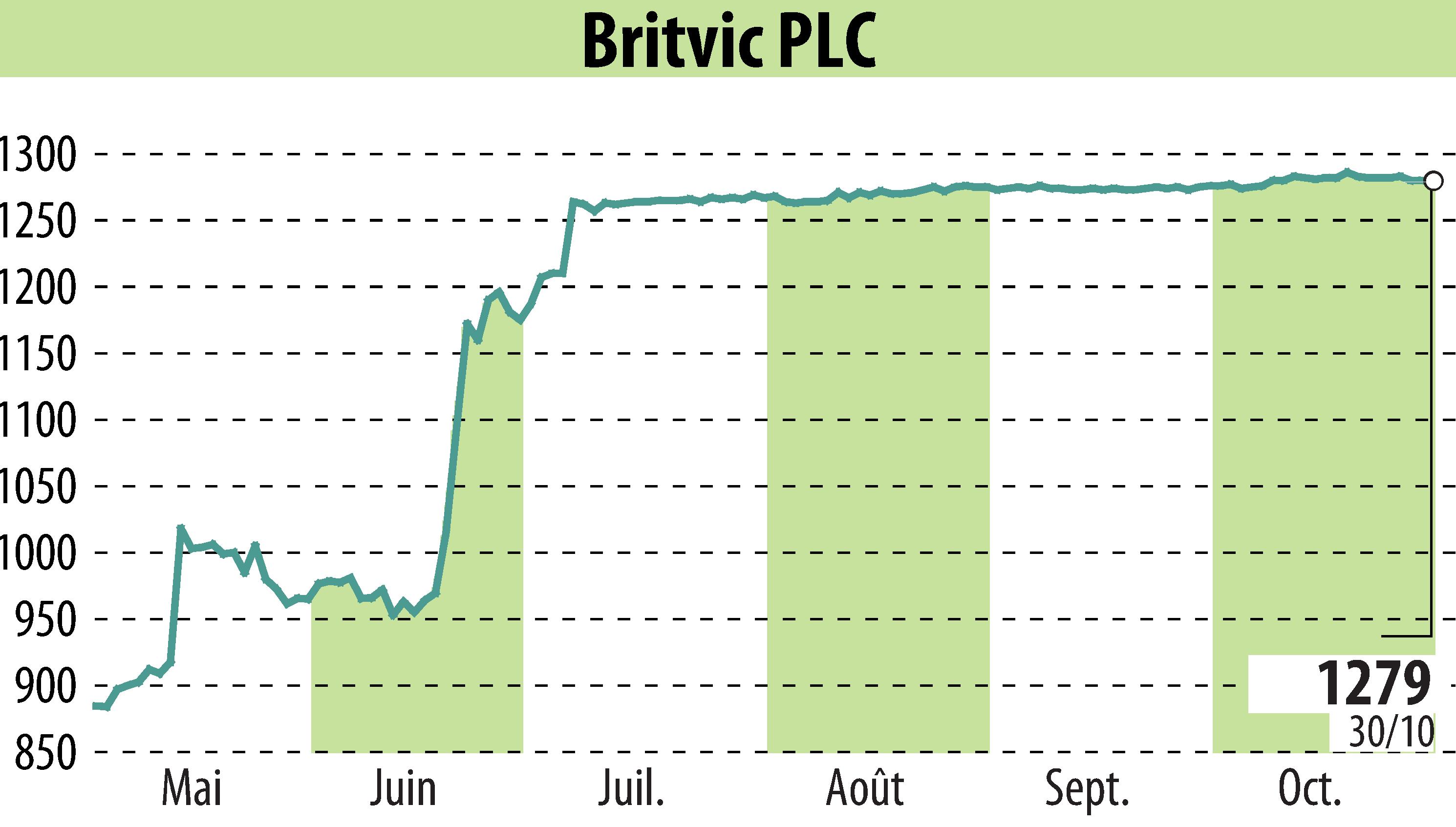 Graphique de l'évolution du cours de l'action Britvic Plc  (EBR:BVIC).