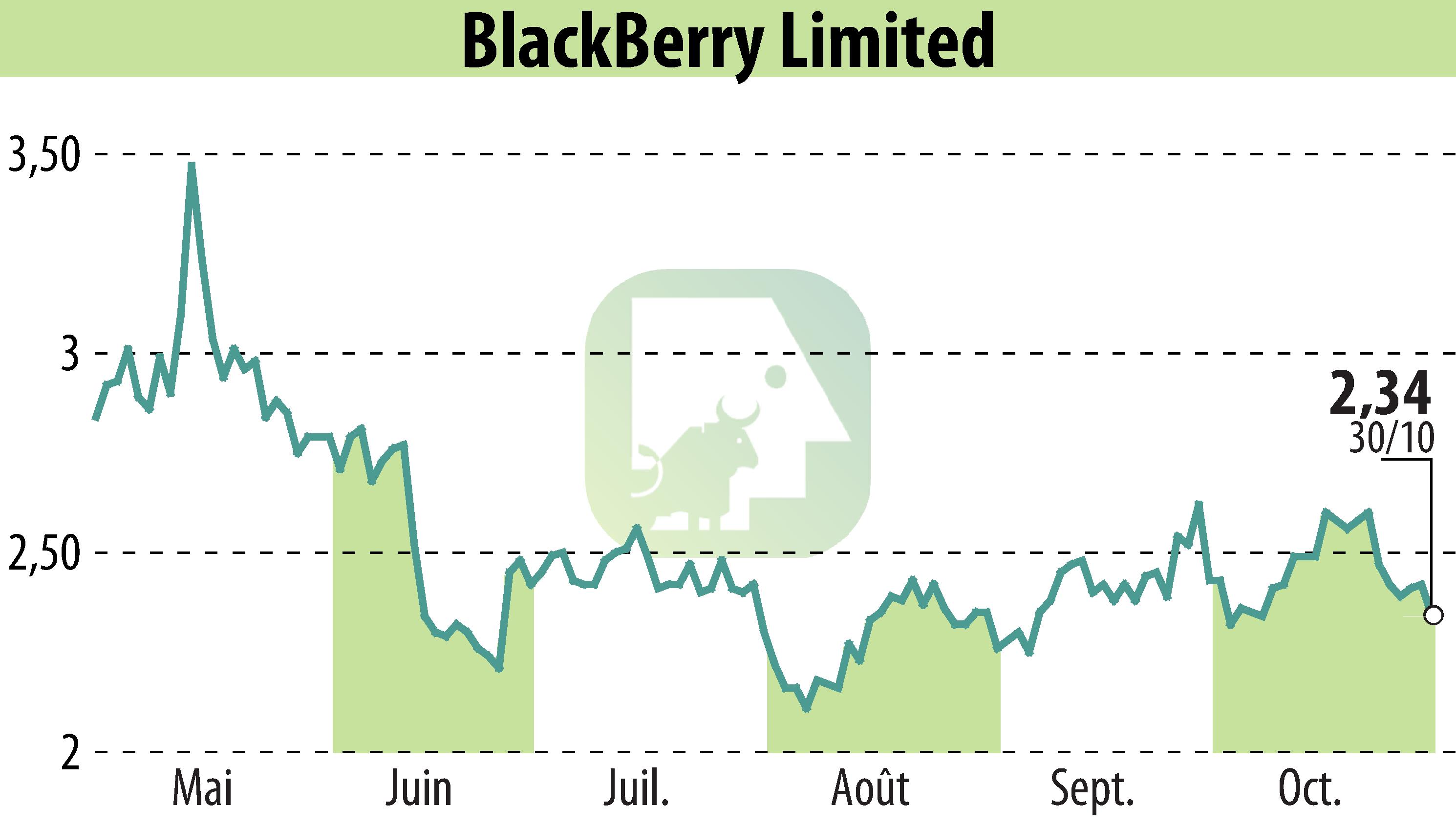 Stock price chart of BlackBerry QNX (EBR:BB) showing fluctuations.