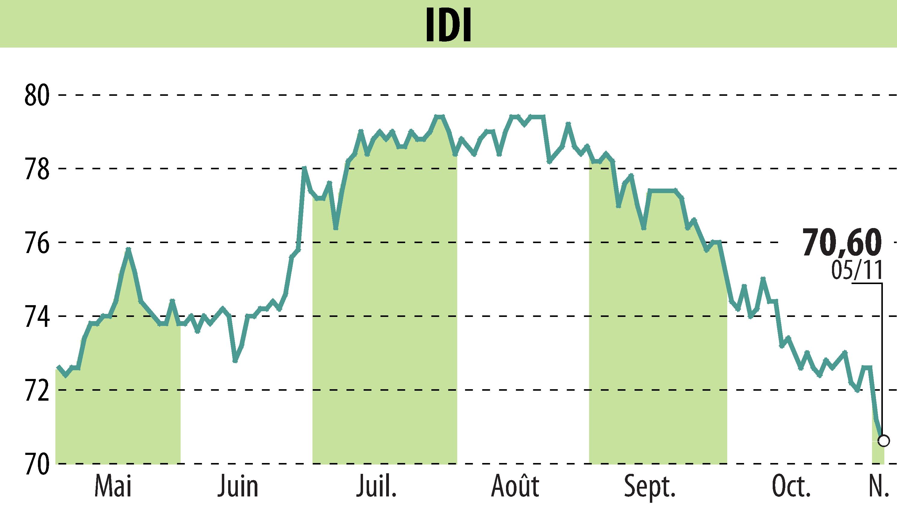 Stock price chart of IDI (EPA:IDIP) showing fluctuations.