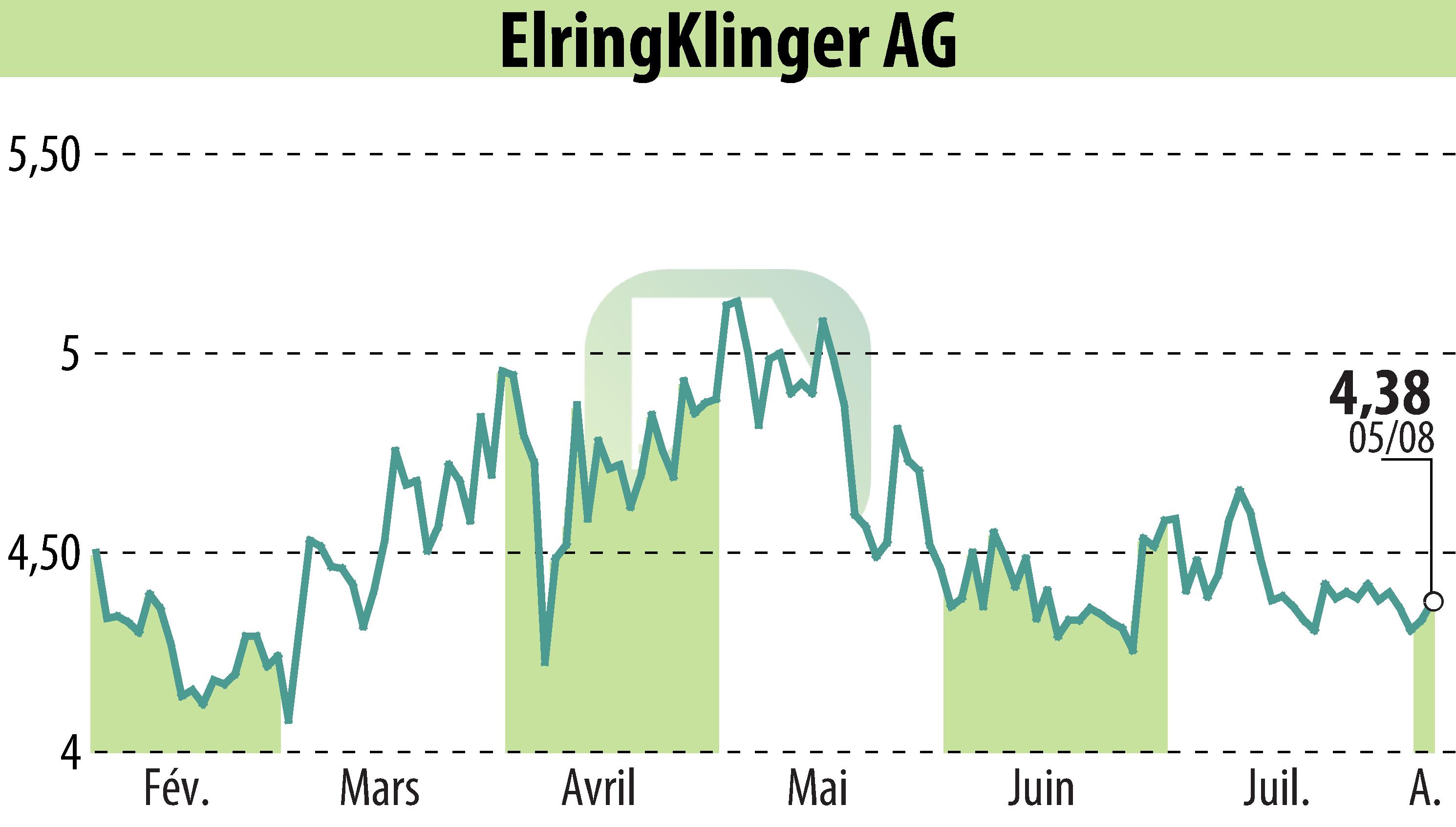 Stock price chart of ElringKlinger AG (EBR:ZIL2) showing fluctuations.