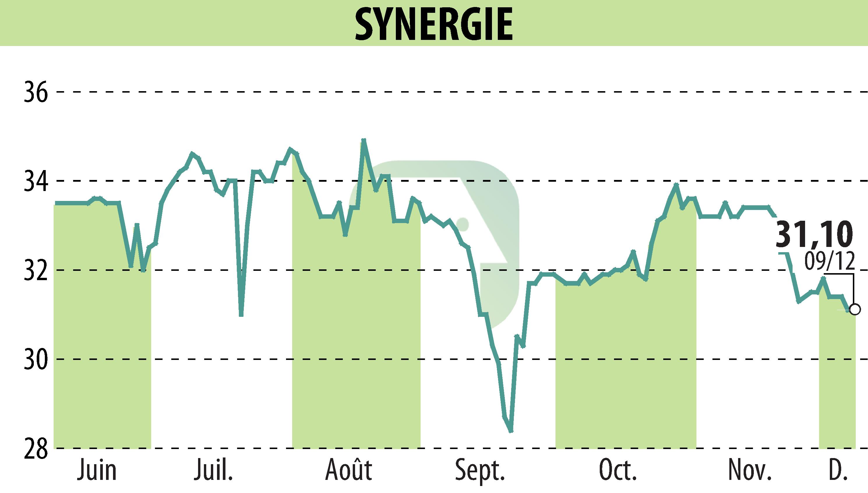 Graphique de l'évolution du cours de l'action SYNERGIE (EPA:SDG).