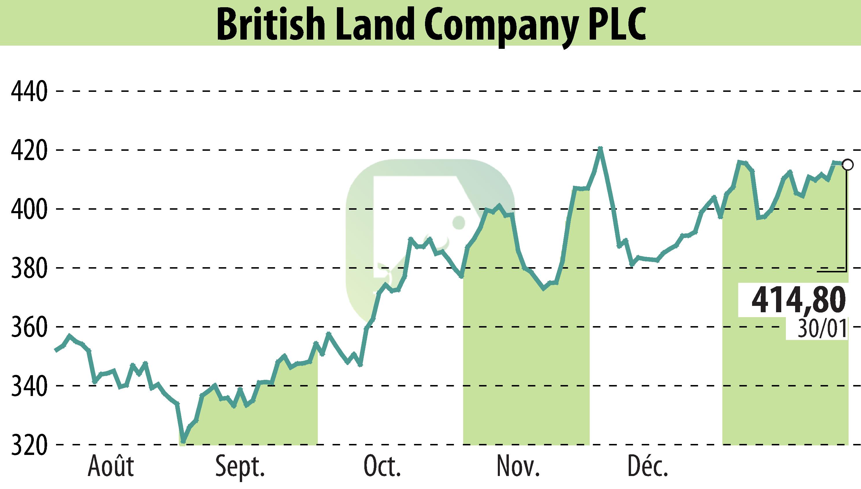 Graphique de l'évolution du cours de l'action British Land (EBR:BLND).