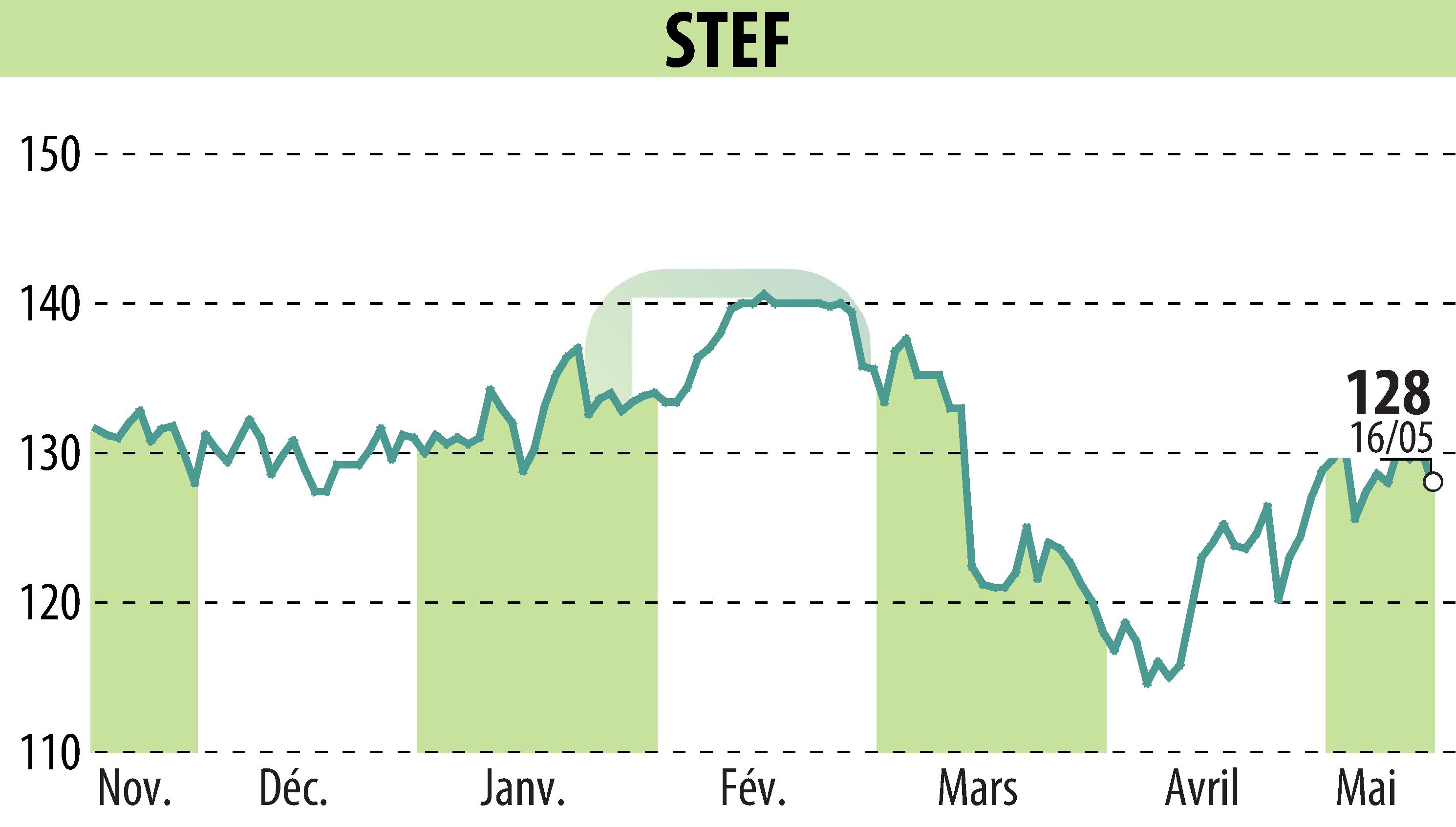 Graphique de l'évolution du cours de l'action STEF (EPA:STF).