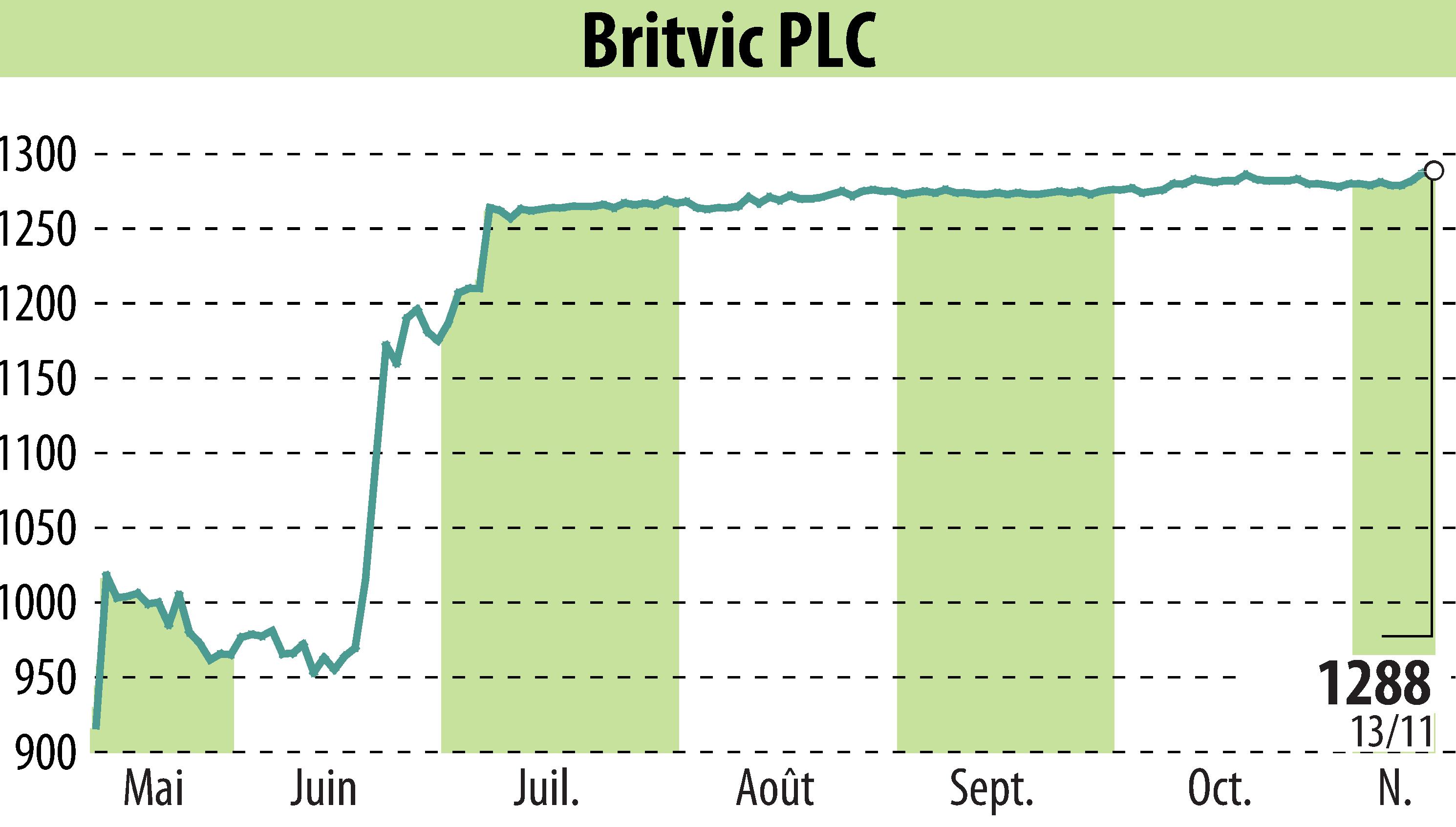 Graphique de l'évolution du cours de l'action Britvic Plc  (EBR:BVIC).