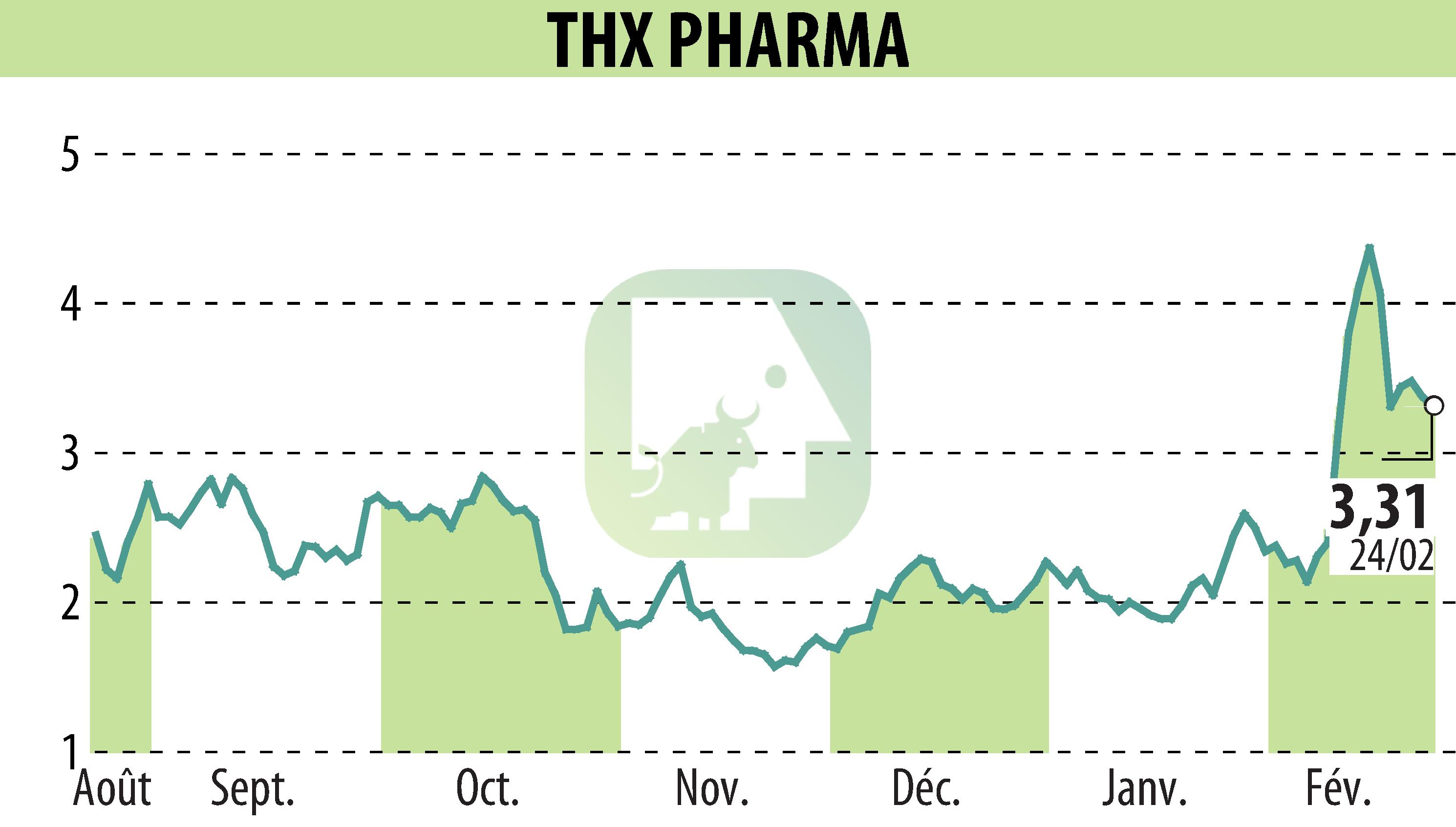Graphique de l'évolution du cours de l'action Theranexus (EPA:ALTHX).