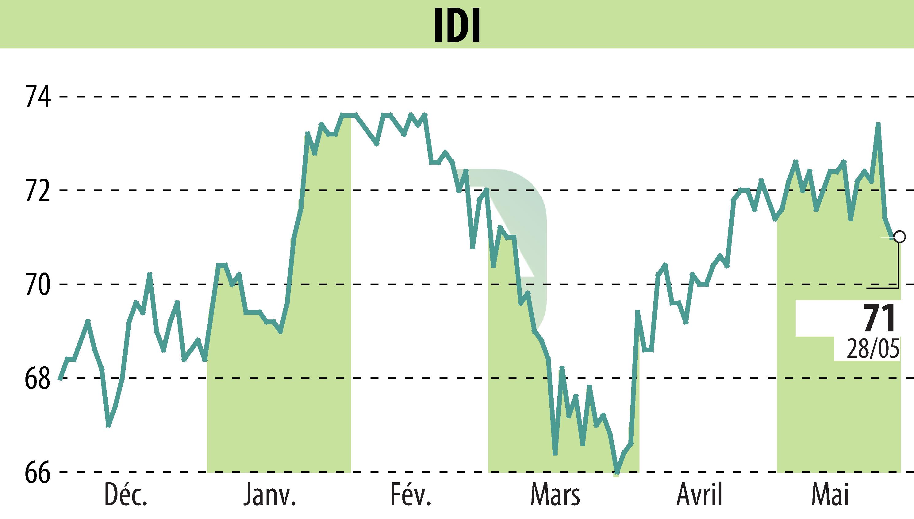Graphique de l'évolution du cours de l'action IDI (EPA:IDIP).