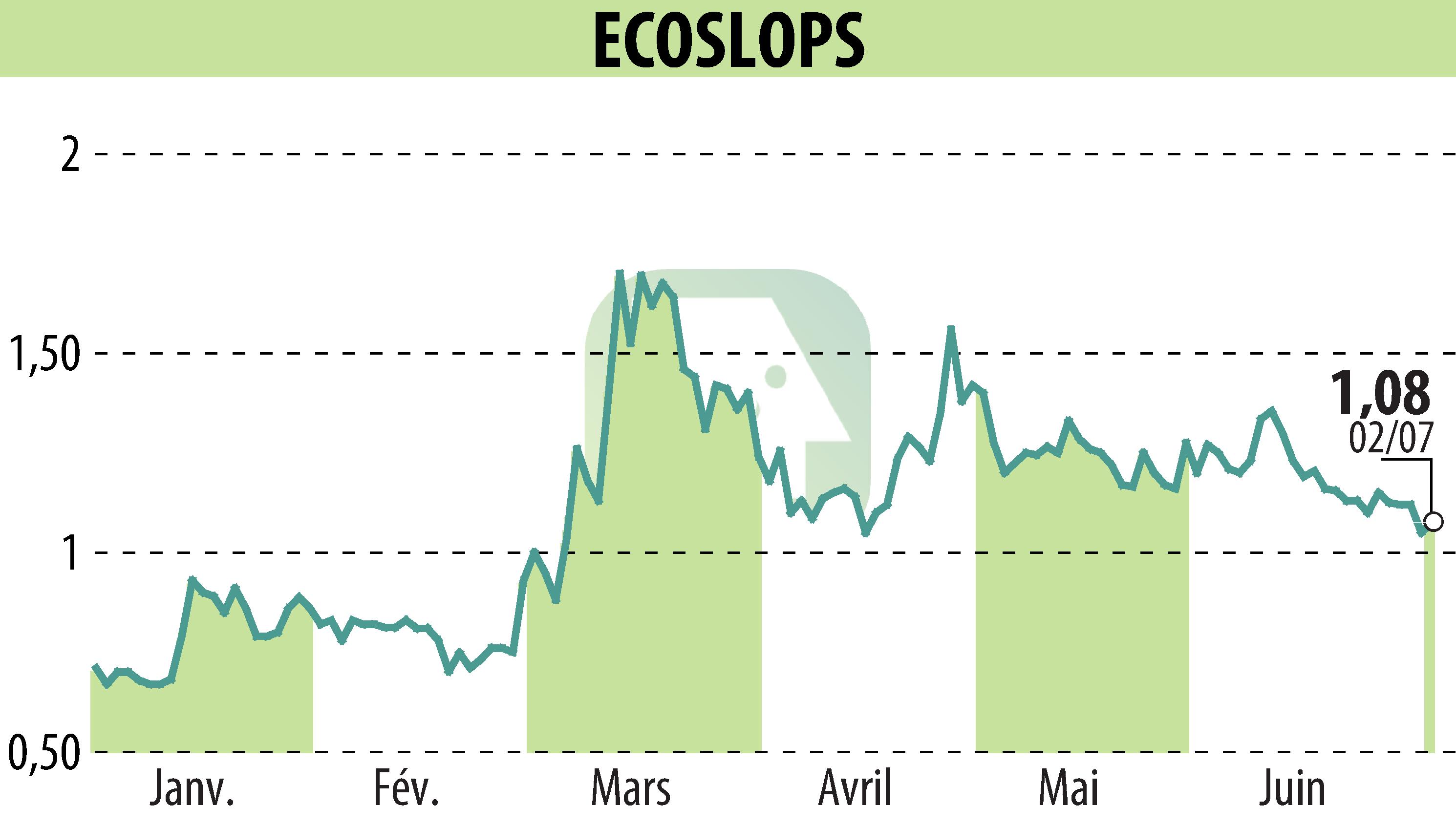 Graphique de l'évolution du cours de l'action BANIMMO A (D) (EPA:ALESA).