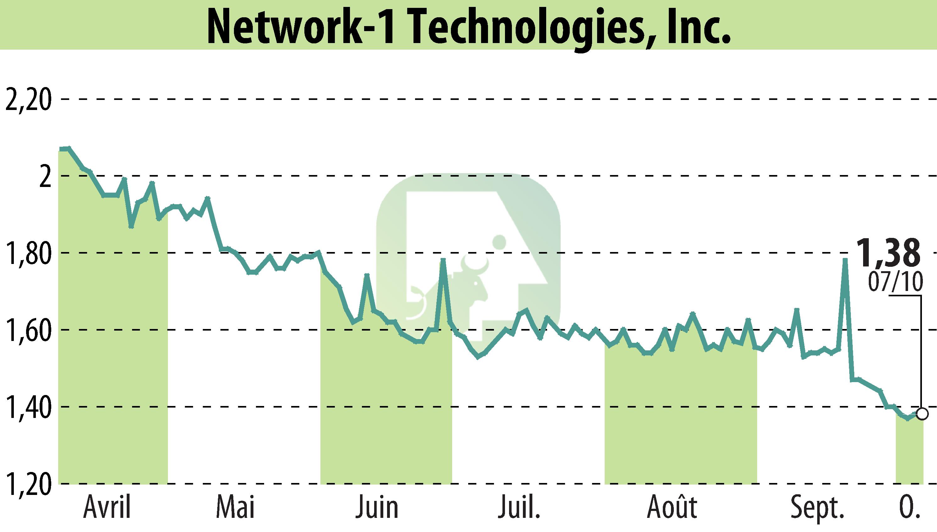 Stock price chart of Network-1 Technologies, Inc. (EBR:NTIP) showing fluctuations.