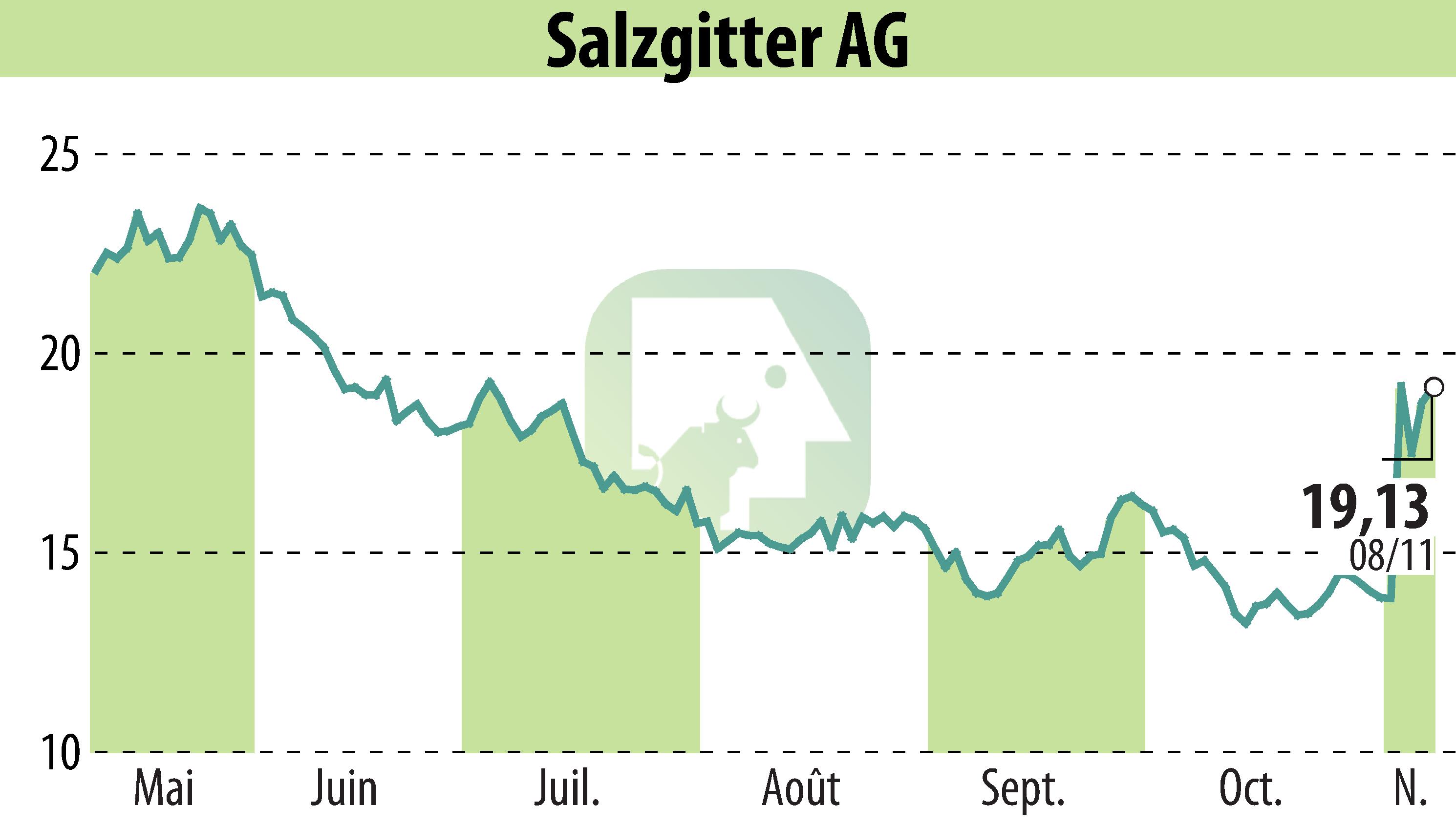 Stock price chart of Salzgitter AG (EBR:SZG) showing fluctuations.