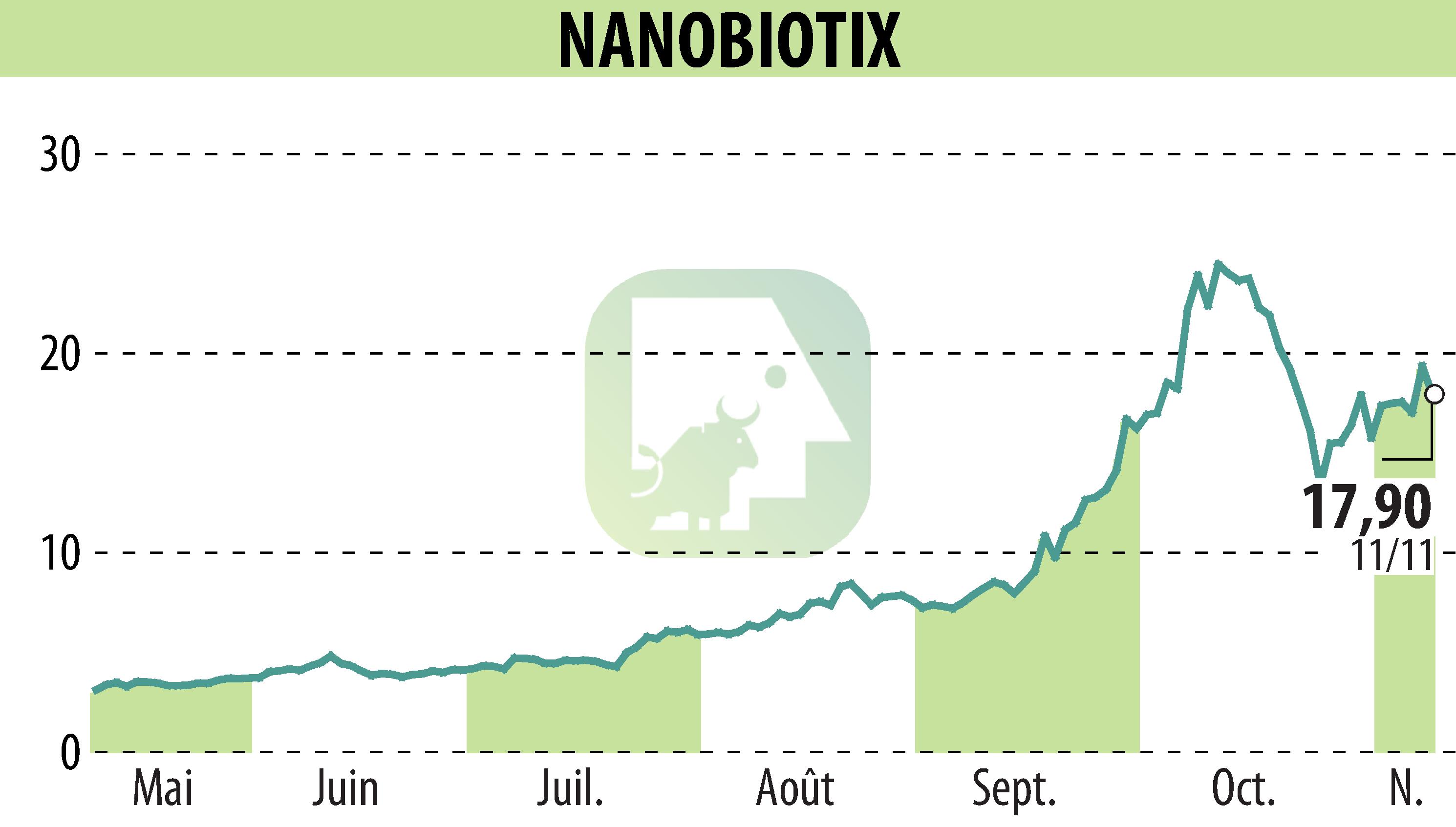 Stock price chart of NANOBIOTIX (EPA:NANO) showing fluctuations.